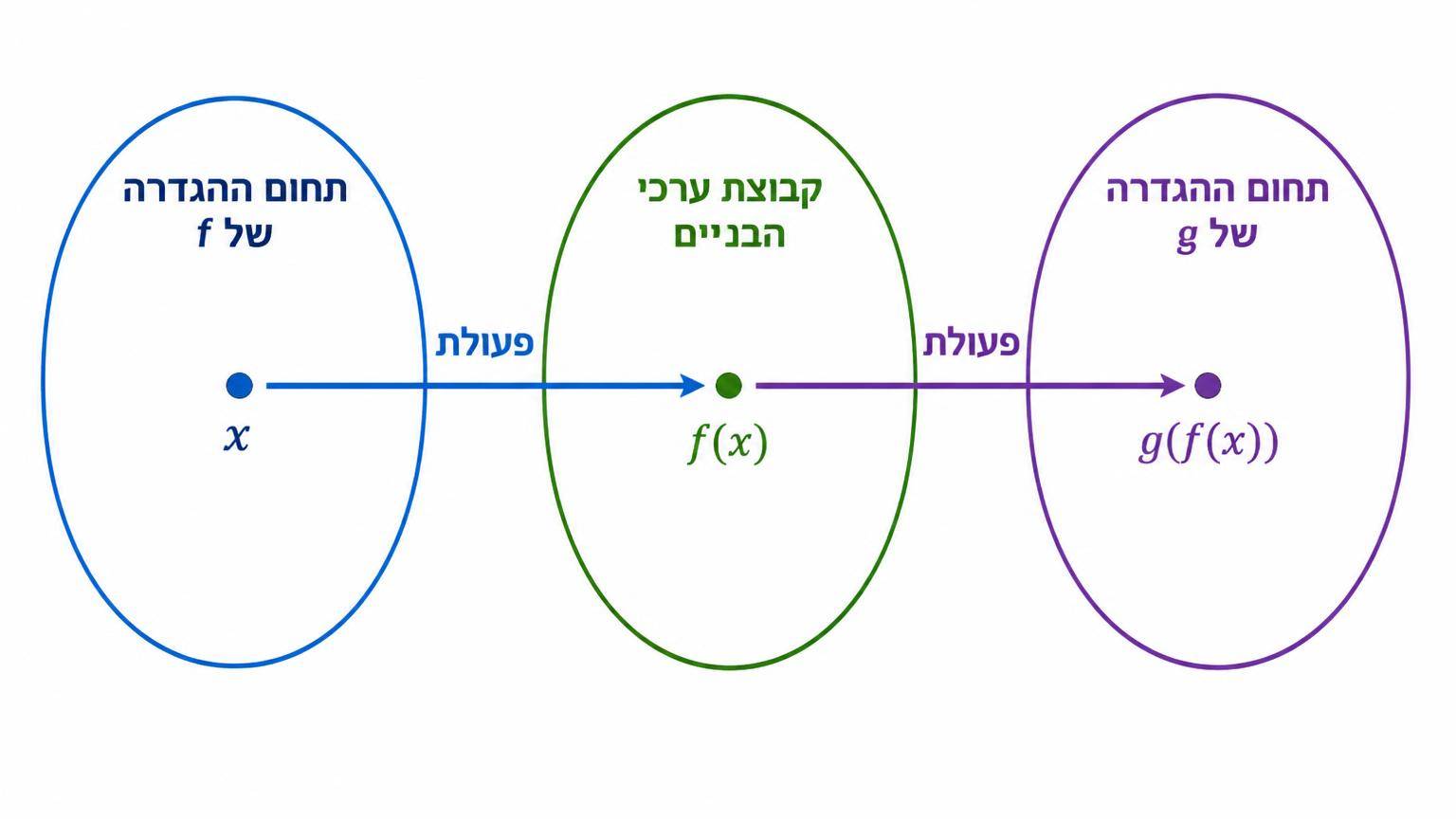 תרשים הרכבת פונקציות: שלוש אליפסות או מלבנים בשורה: משמאל תחום ההגדרה של f עם נקודה x, באמצע קבוצת ערכי הביניים עם נקודה f(x), מימין תחום ההגדרה של g עם נקודה g(f(x)); חץ אחד מ-x אל f(x) וחץ שני מ-f(x) אל g(f(x))