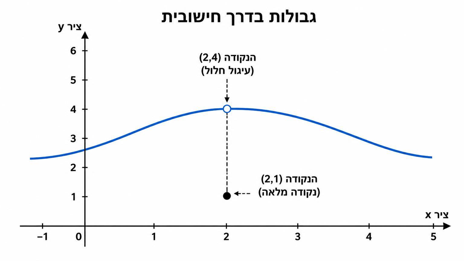 גרף פונקציה במערכת צירים: ענף אחד מתקרב לנקודה (2,4) משמאל ומימין, הנקודה (2,4) מסומנת בעיגול חלול, ונקודה מלאה נמצאת ב־(2,1)