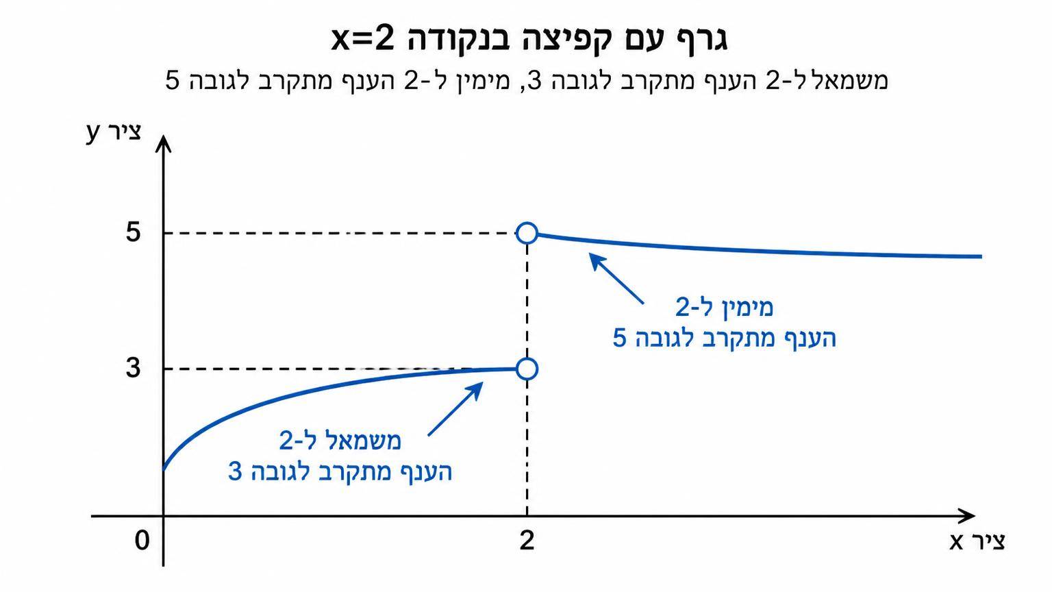 גרף עם קפיצה בנקודה x=2: משמאל ל־2 הענף מתקרב לגובה 3, מימין ל־2 הענף מתקרב לגובה 5; שתי נקודות הקצה מסומנות בעיגולים חלולים