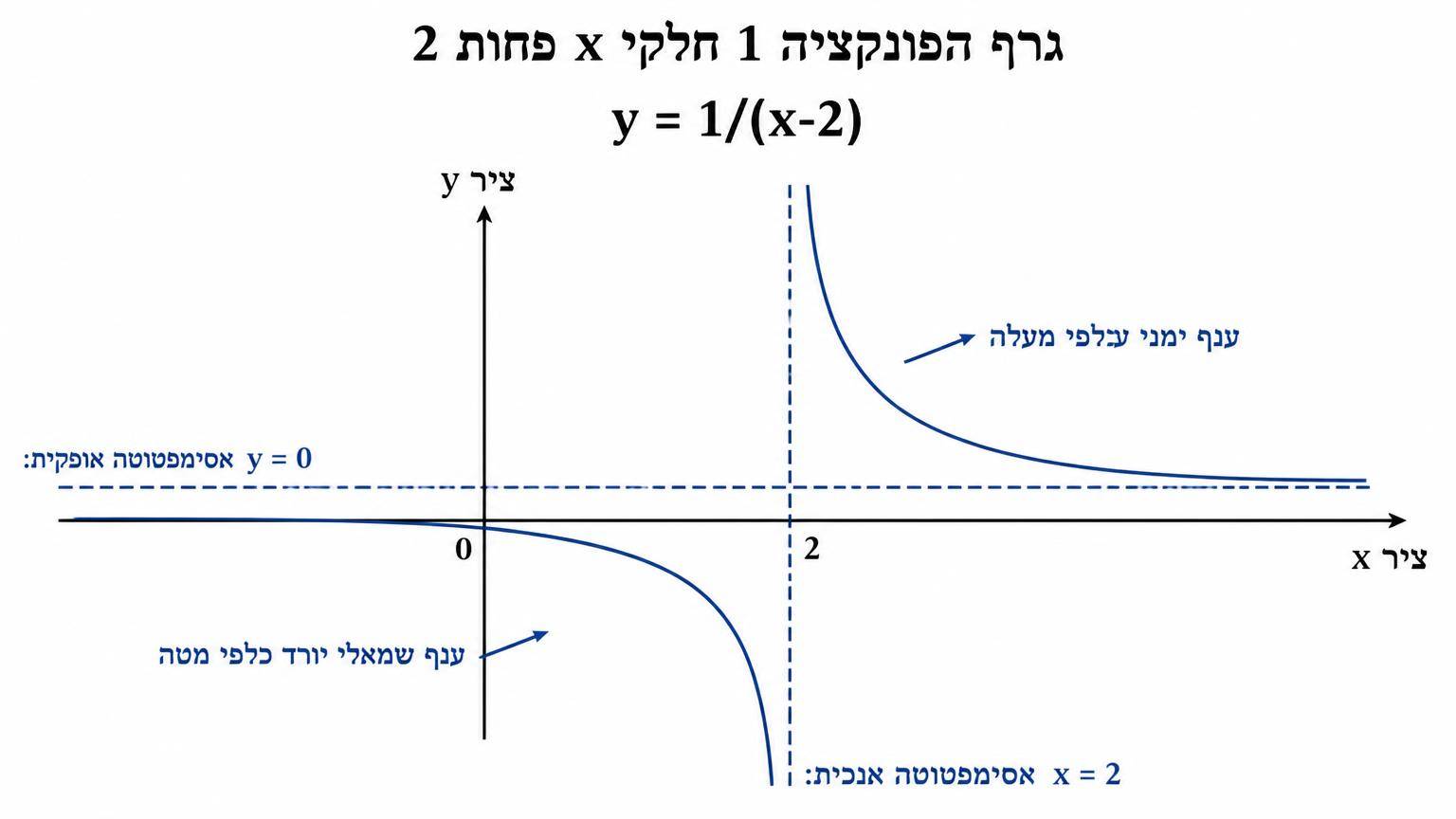 גרף הפונקציה 1 חלקי x פחות 2: אסימפטוטה אנכית מקווקוות x=2, אסימפטוטה אופקית מקווקוות y=0, ענף ימני עולה כלפי מעלה וענף שמאלי יורד כלפי מטה