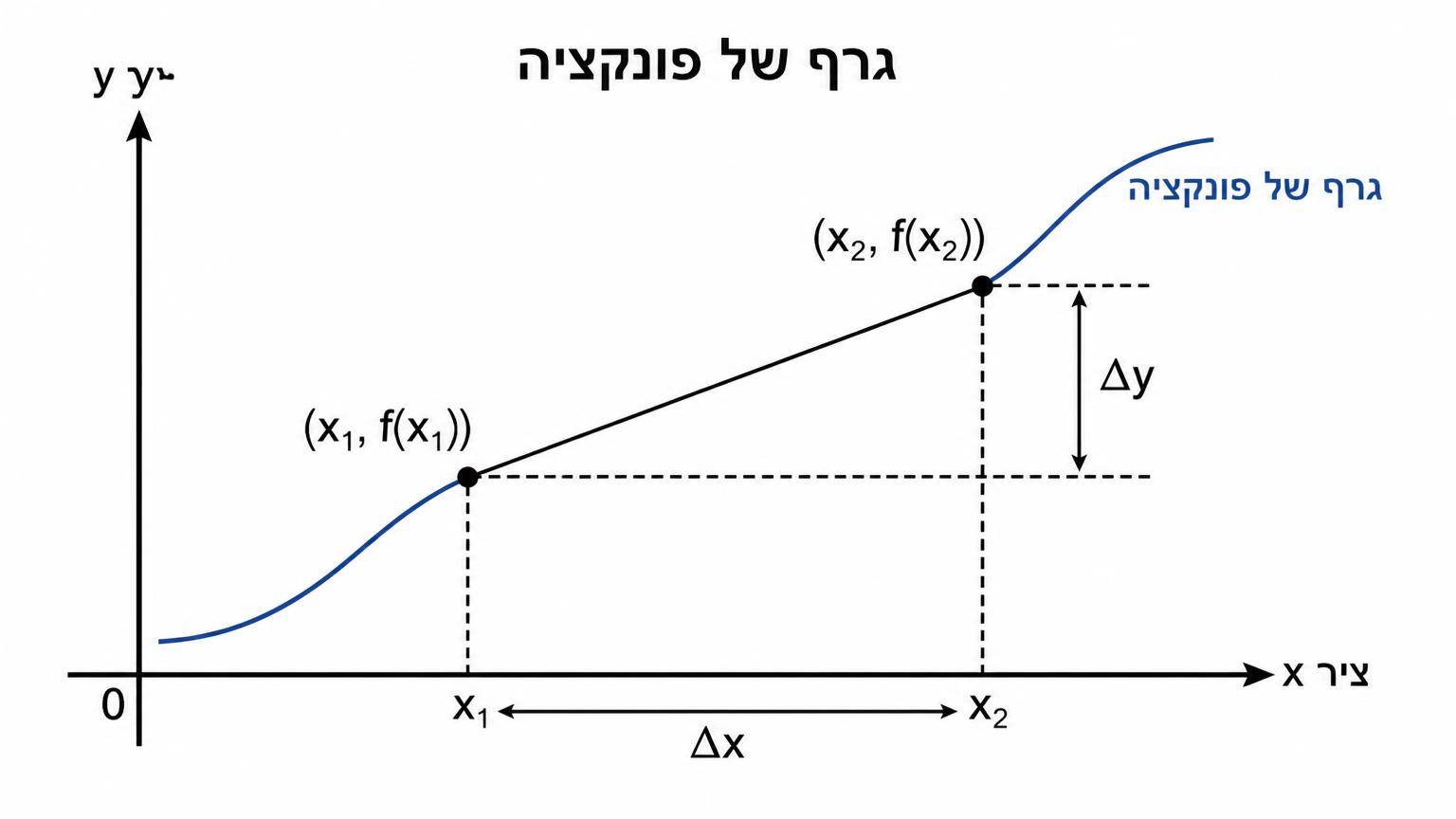 גרף של פונקציה במערכת צירים; על הגרף מסומנות שתי נקודות (x1,f(x1)) ו-(x2,f(x2)), ומיתר מחבר ביניהן. בין הנקודות מסומנים Δx אופקי ו-Δy אנכי