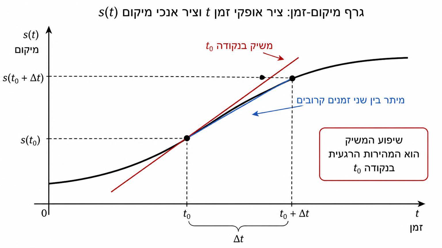 גרף מיקום-זמן: ציר אופקי זמן t וציר אנכי מיקום s(t); מסומן מיתר בין שני זמנים קרובים ומשיק בנקודה t0, עם תווית המציינת ששיפוע המשיק הוא המהירות הרגעית