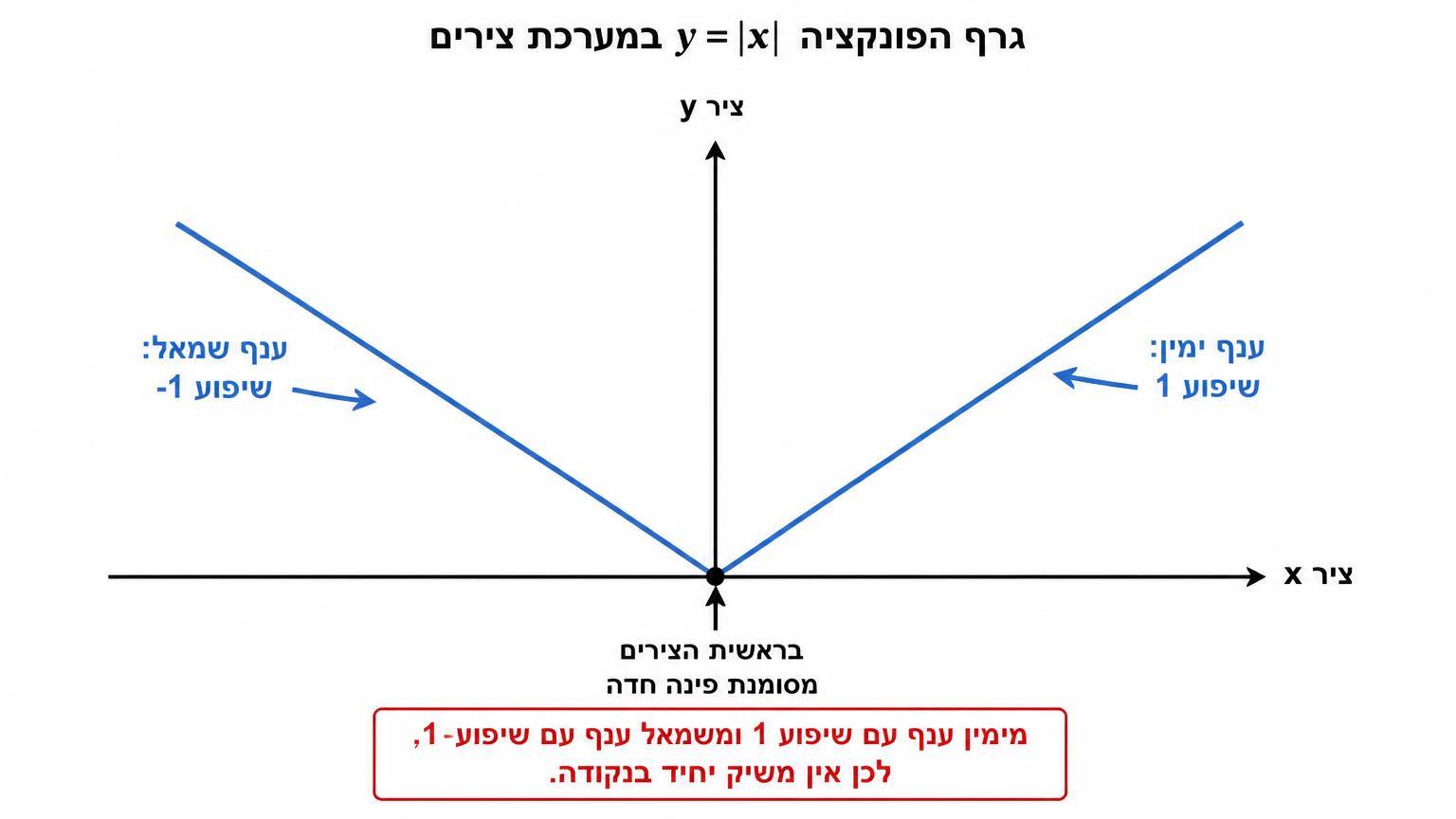 גרף הפונקציה y=|x| במערכת צירים; בראשית הצירים מסומנת פינה חדה, מימין ענף עם שיפוע 1 ומשמאל ענף עם שיפוע 1-, ולכן אין משיק יחיד בנקודה