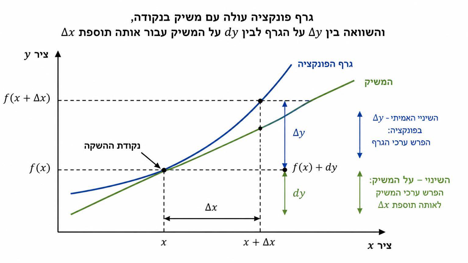 גרף פונקציה עולה עם משיק בנקודה, והשוואה בין Δy על הגרף לבין dy על המשיק עבור אותה תוספת Δx