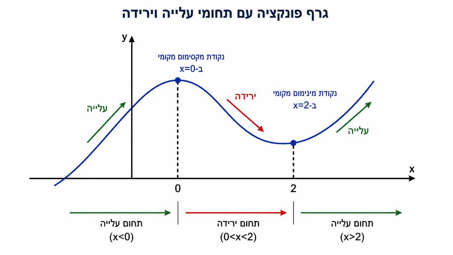 גרף פונקציה עם תחומי עלייה וירידה: ציר x, נקודת מקסימום מקומי ב־x=0, נקודת מינימום מקומי ב־x=2, וחצים המציינים עלייה, ירידה ועלייה