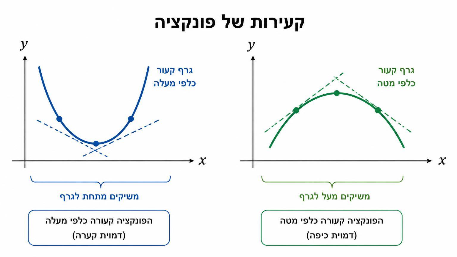 שני גרפים להמחשת קעירות: גרף קעור כלפי מעלה בצורת קערה עם משיקים מתחת לגרף, וגרף קעור כלפי מטה בצורת כיפה עם משיקים מעל הגרף