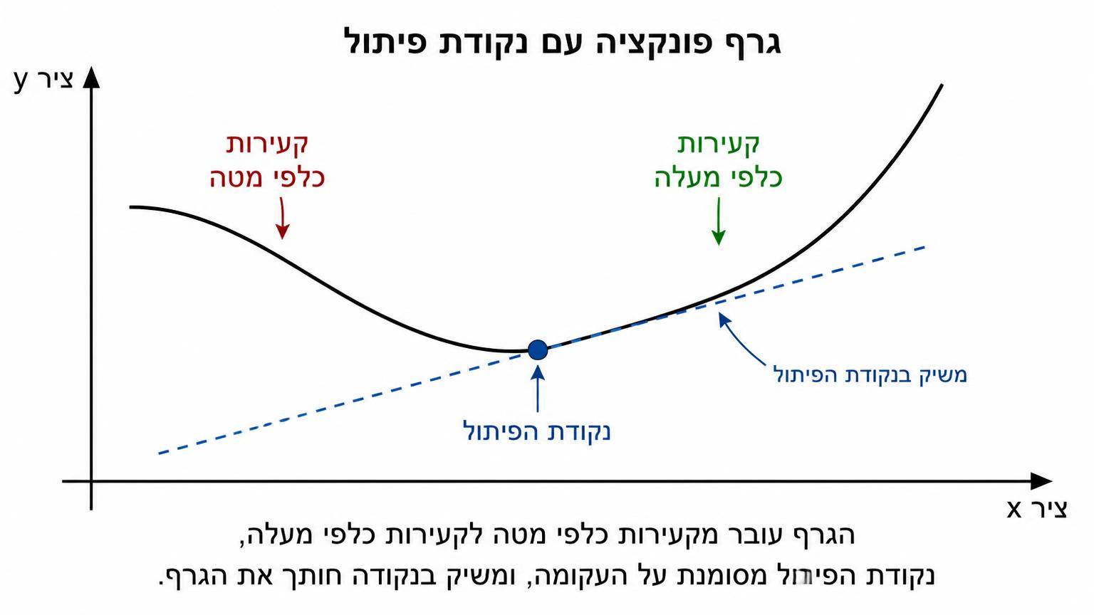 גרף פונקציה עם נקודת פיתול: הגרף עובר מקעירות כלפי מטה לקעירות כלפי מעלה, נקודת הפיתול מסומנת על העקומה, ומשיק בנקודה חותך את הגרף