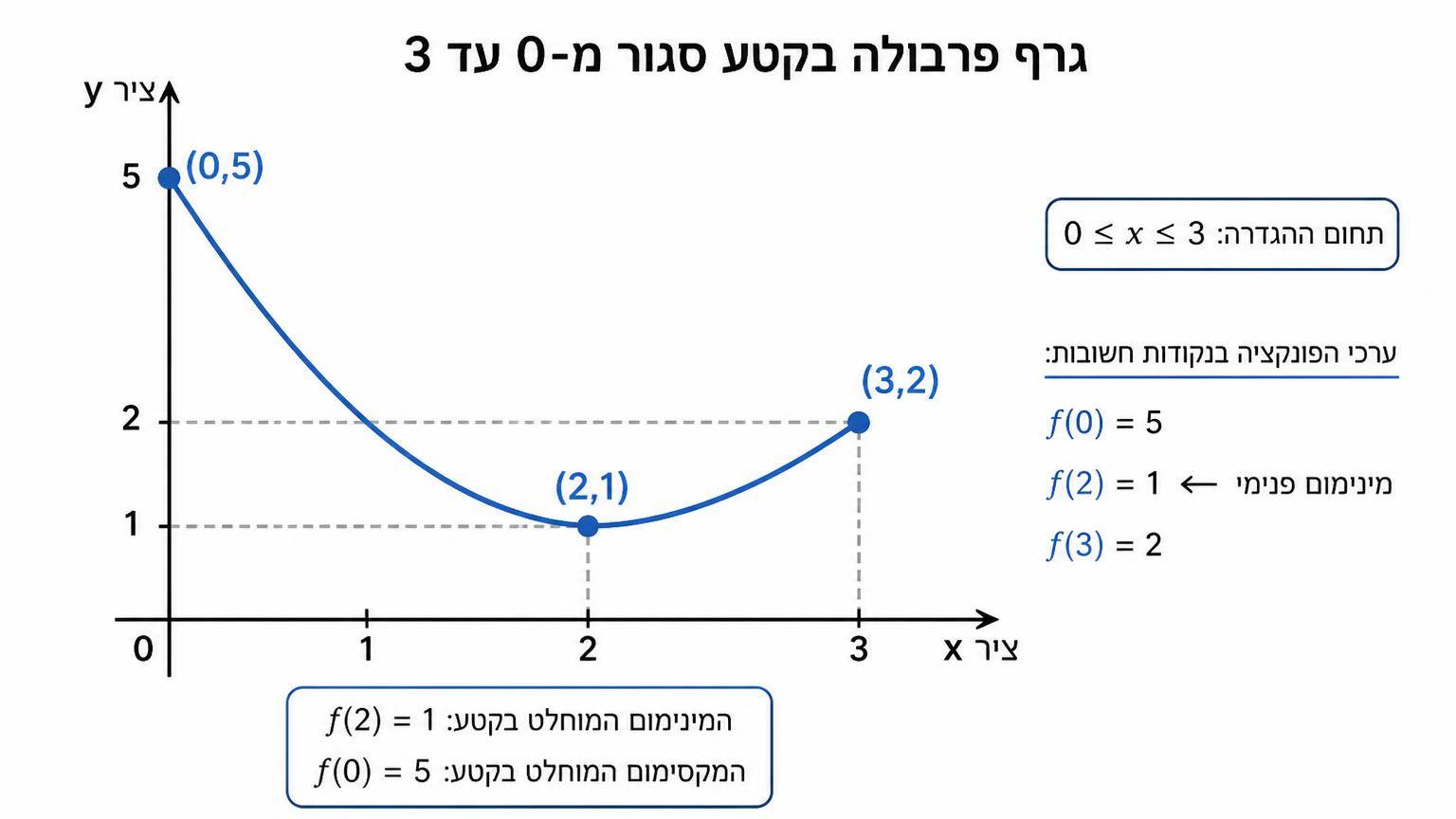 גרף פרבולה בקטע סגור מ-0 עד 3, עם נקודות קצה (0,5) ו-(3,2), נקודת מינימום פנימית (2,1), וציון ערכי הפונקציה