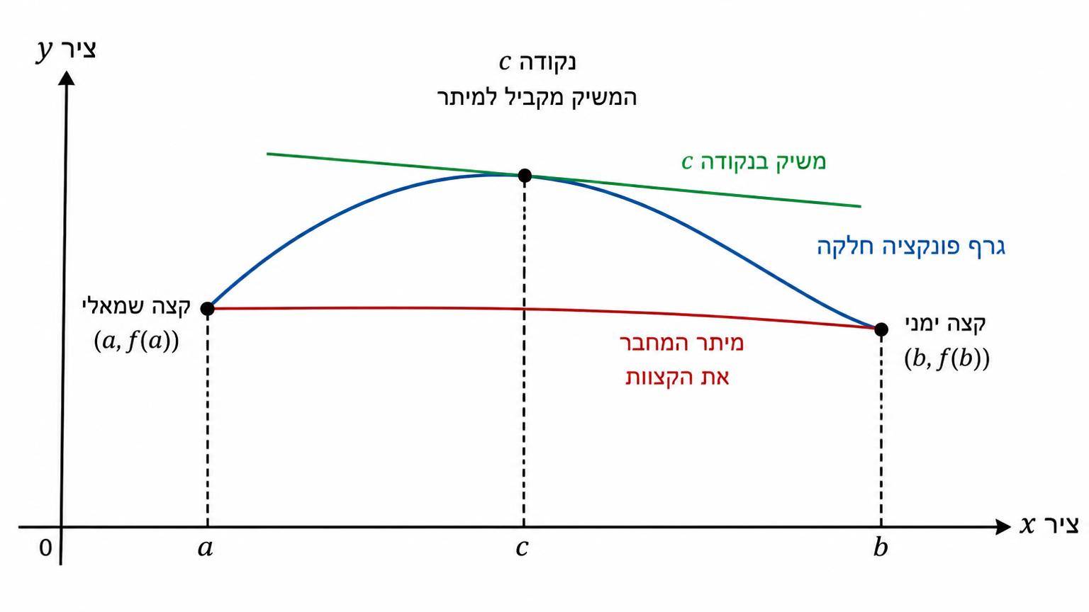 גרף פונקציה חלקה בקטע בין a ל-b, מיתר המחבר את הקצוות, ונקודה c שבה המשיק מקביל למיתר