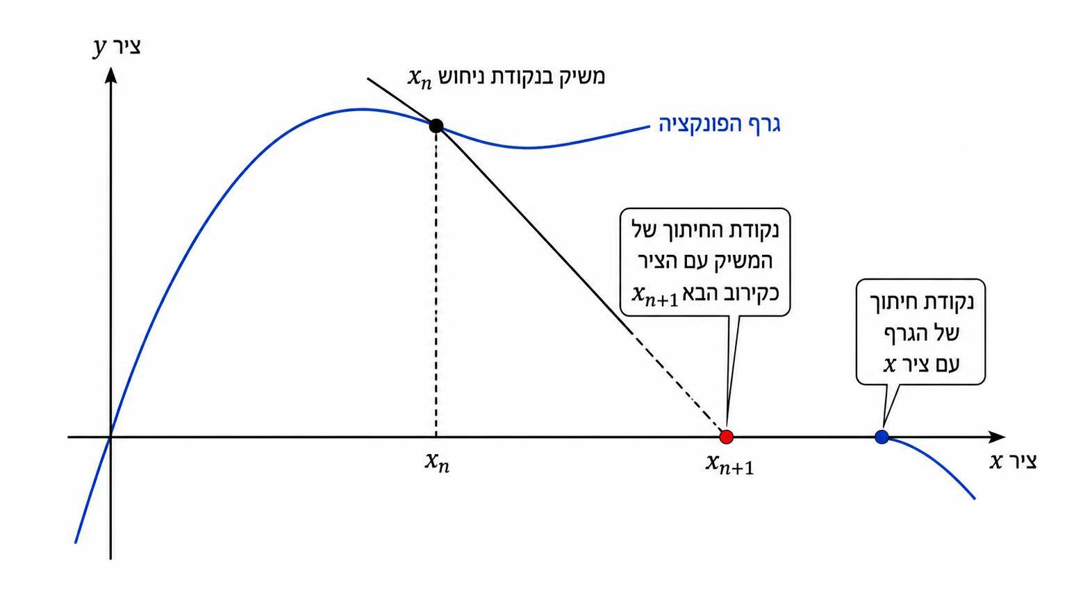 גרף פונקציה עם נקודת חיתוך עם ציר x, משיק בנקודת ניחוש x_n, ונקודת החיתוך של המשיק עם הציר כקירוב הבא x_{n+1}
