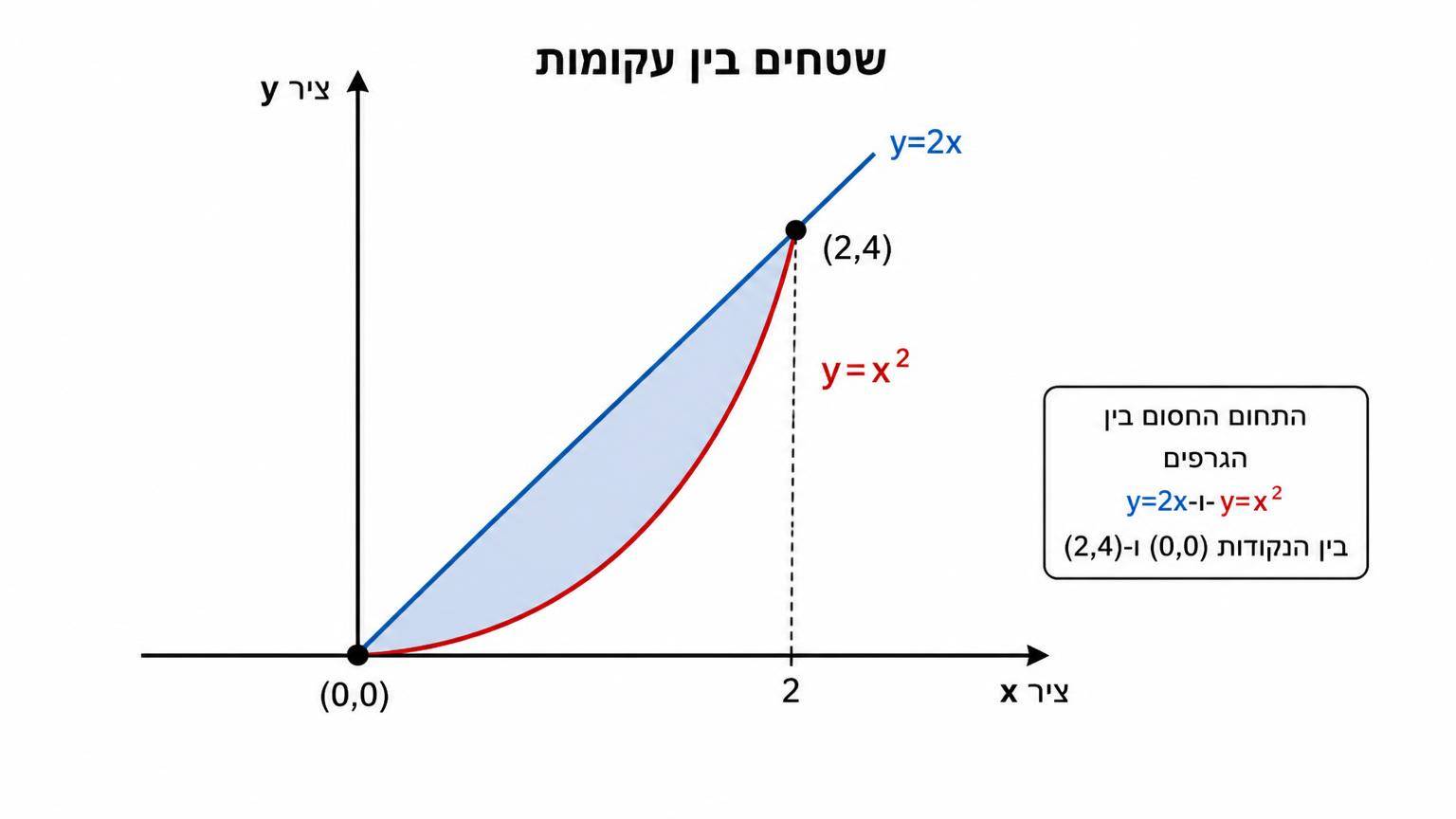 מערכת צירים עם הגרפים y=2x ו-y=x^2, נקודות החיתוך (0,0) ו-(2,4), והתחום החסום ביניהם מוצל