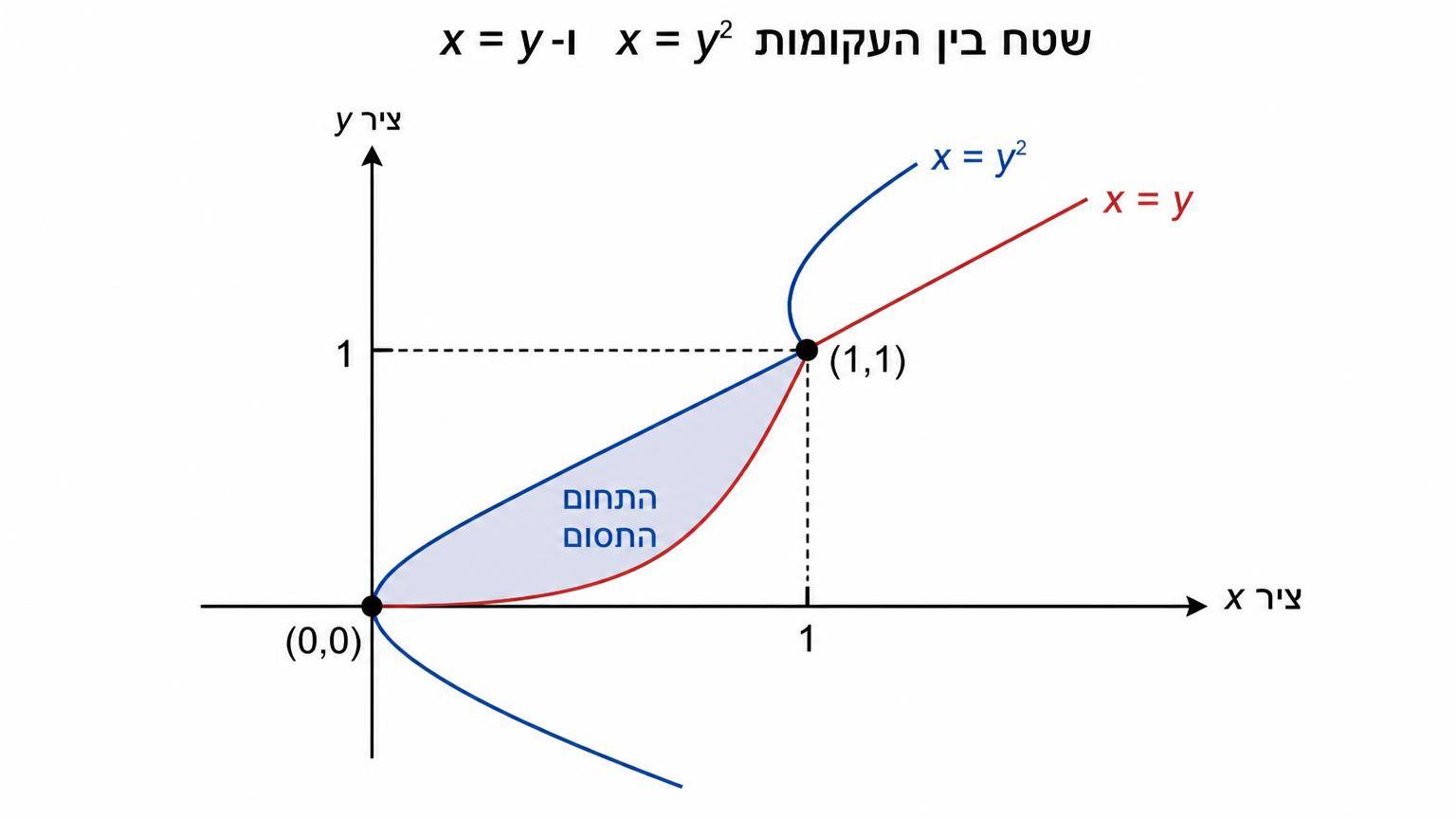 מערכת צירים עם העקומות x=y^2 ו-x=y, נקודות החיתוך (0,0) ו-(1,1), והתחום החסום ביניהן מוצל