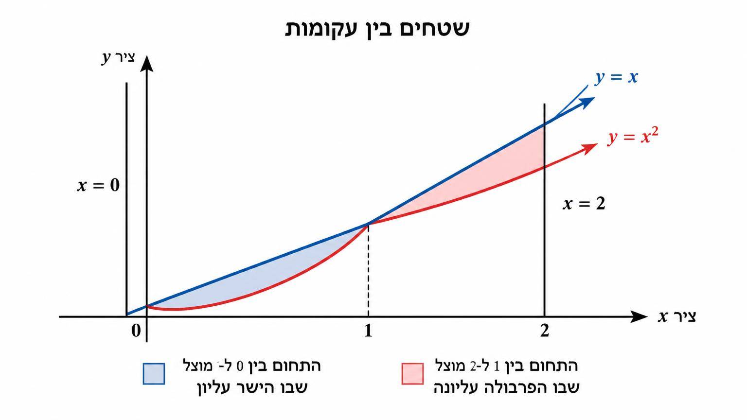 מערכת צירים עם הגרפים y=x ו-y=x^2 והישרים האנכיים x=0 ו-x=2; התחום בין 0 ל-1 מוצל שבו הישר עליון, והתחום בין 1 ל-2 מוצל שבו הפרבולה עליונה