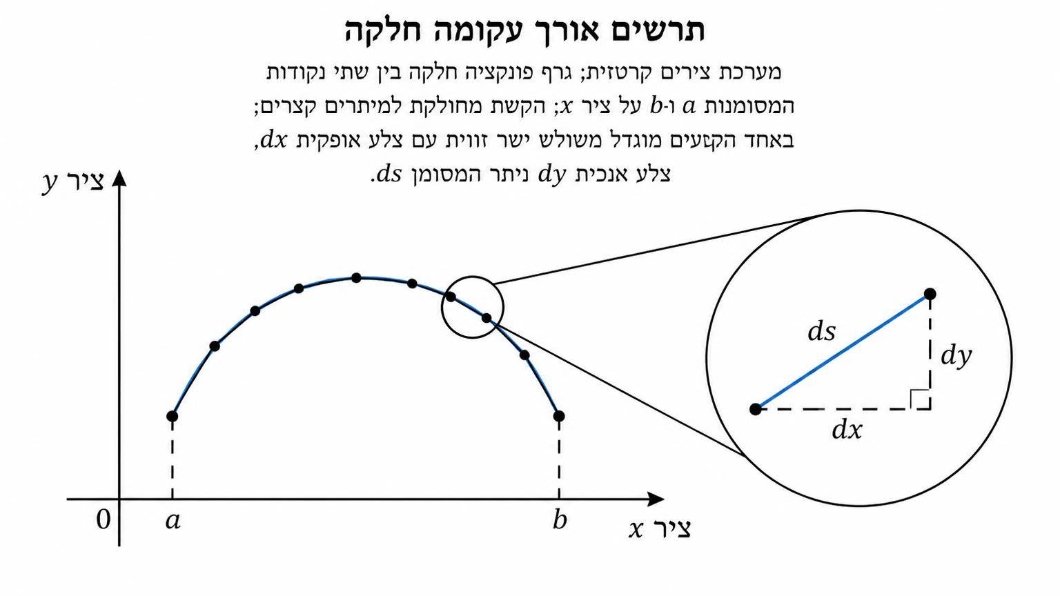 תרשים אורך עקומה חלקה: מערכת צירים קרטזית; גרף פונקציה חלקה בין שתי נקודות המסומנות a ו-b על ציר x; הקשת מחולקת למיתרים קצרים; באחד הקטעים מוגדל משולש ישר זווית עם צלע אופקית dx, צלע אנכית dy ויתר המסומן ds