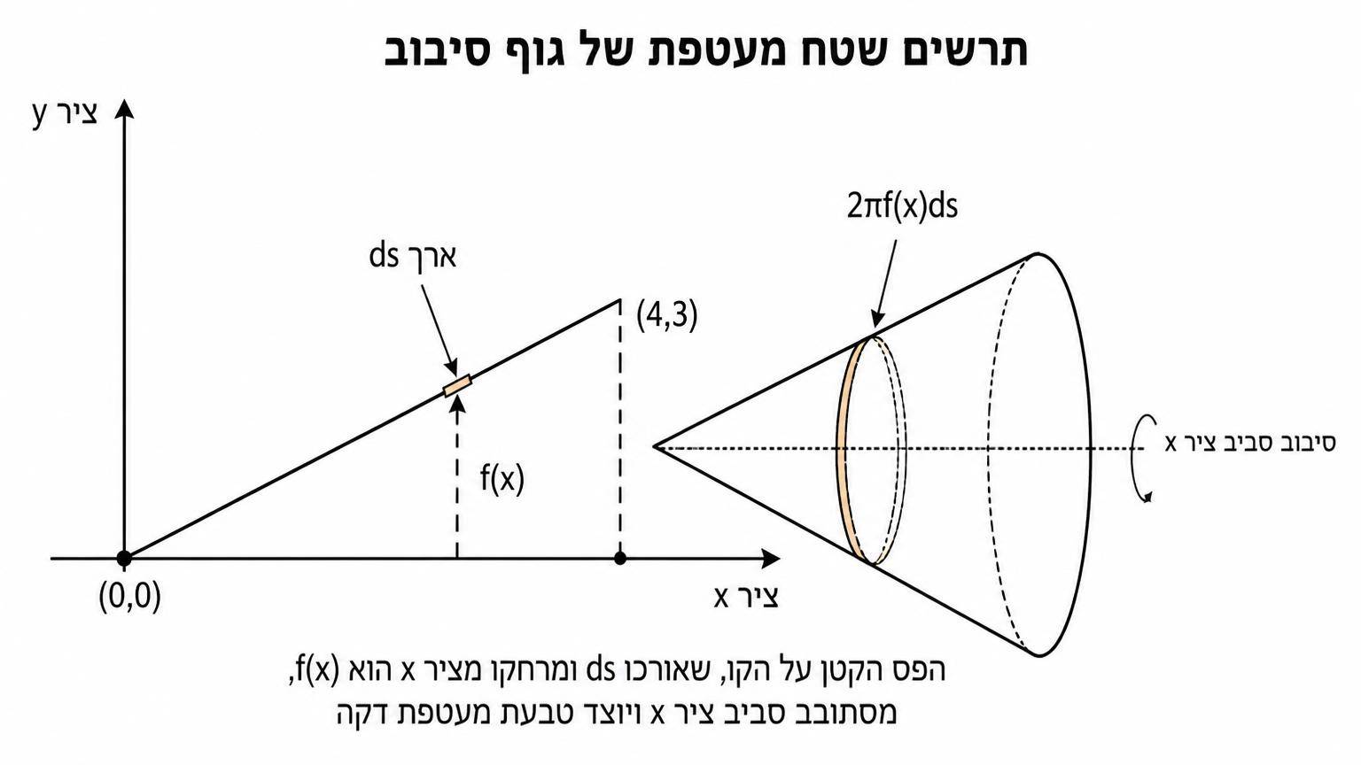 תרשים שטח מעטפת של גוף סיבוב: מערכת צירים קרטזית; קו ישר עולה מ-(0,0) ל-(4,3) מסתובב סביב ציר x ויוצר חרוט; פס קטן על הקו מסומן באורך ds ומרחקו מציר x הוא f(x); הפס מסתובב ויוצר טבעת מעטפת דקה עם תווית 2πf(x)ds