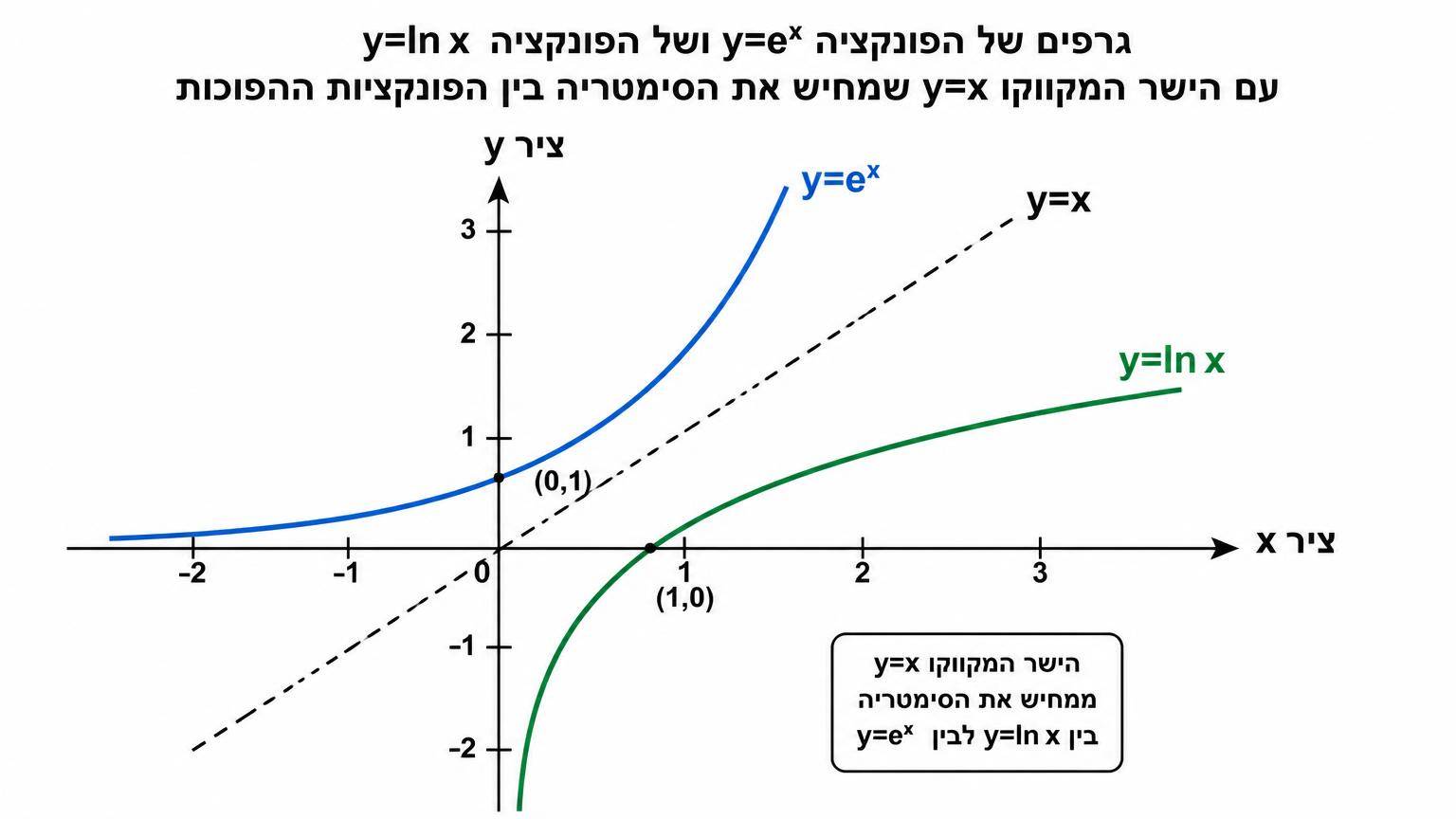 גרפים של הפונקציה y=e^x ושל הפונקציה y=ln x במערכת צירים, עם הישר המקווקו y=x שממחיש את הסימטריה בין הפונקציות ההפוכות