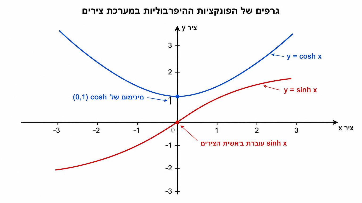 גרפים של הפונקציות ההיפרבוליות במערכת צירים: עקומה של cosh x עם מינימום בנקודה (0,1), ועקומה של sinh x העוברת בראשית הצירים