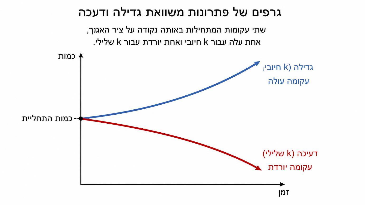 גרפים של פתרונות משוואת גדילה ודעיכה: שתי עקומות המתחילות באותה נקודה על ציר האנך, אחת עולה עבור k חיובי ואחת יורדת עבור k שלילי