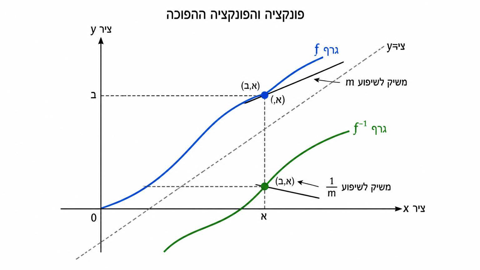 תרשים של פונקציה ופונקציה הפוכה במערכת צירים: גרף f עולה, גרף f^{-1} הוא השיקוף שלו בישר y=x, וליד נקודה מתאימה מסומנים שני משיקים עם שיפועים m ו-1/m