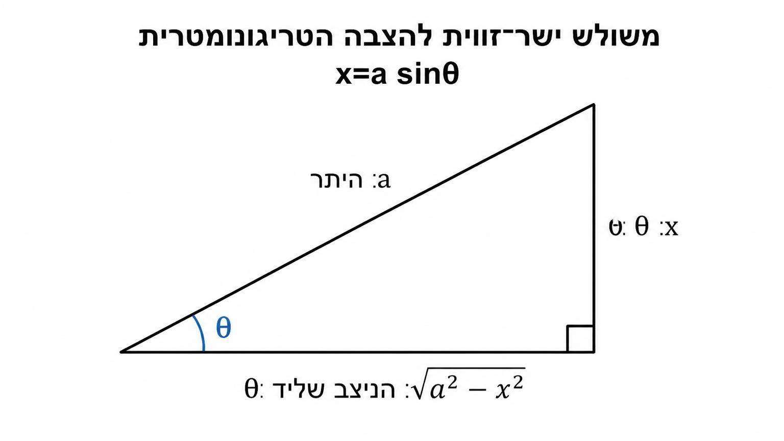 משולש ישר־זווית להצבה הטריגונומטרית x=a sinθ: זווית θ, הצלע מול θ מסומנת x, היתר מסומן a, והניצב שליד θ מסומן כשורש a² פחות x²
