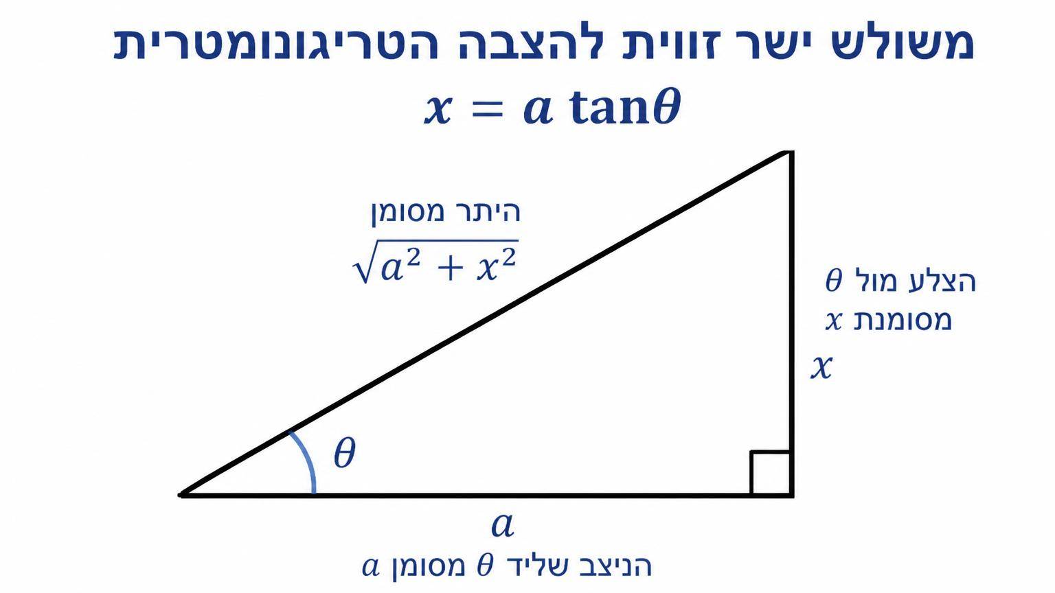 משולש ישר־זווית להצבה הטריגונומטרית x=a tanθ: זווית θ, הצלע מול θ מסומנת x, הניצב שליד θ מסומן a, והיתר מסומן כשורש a² ועוד x²
