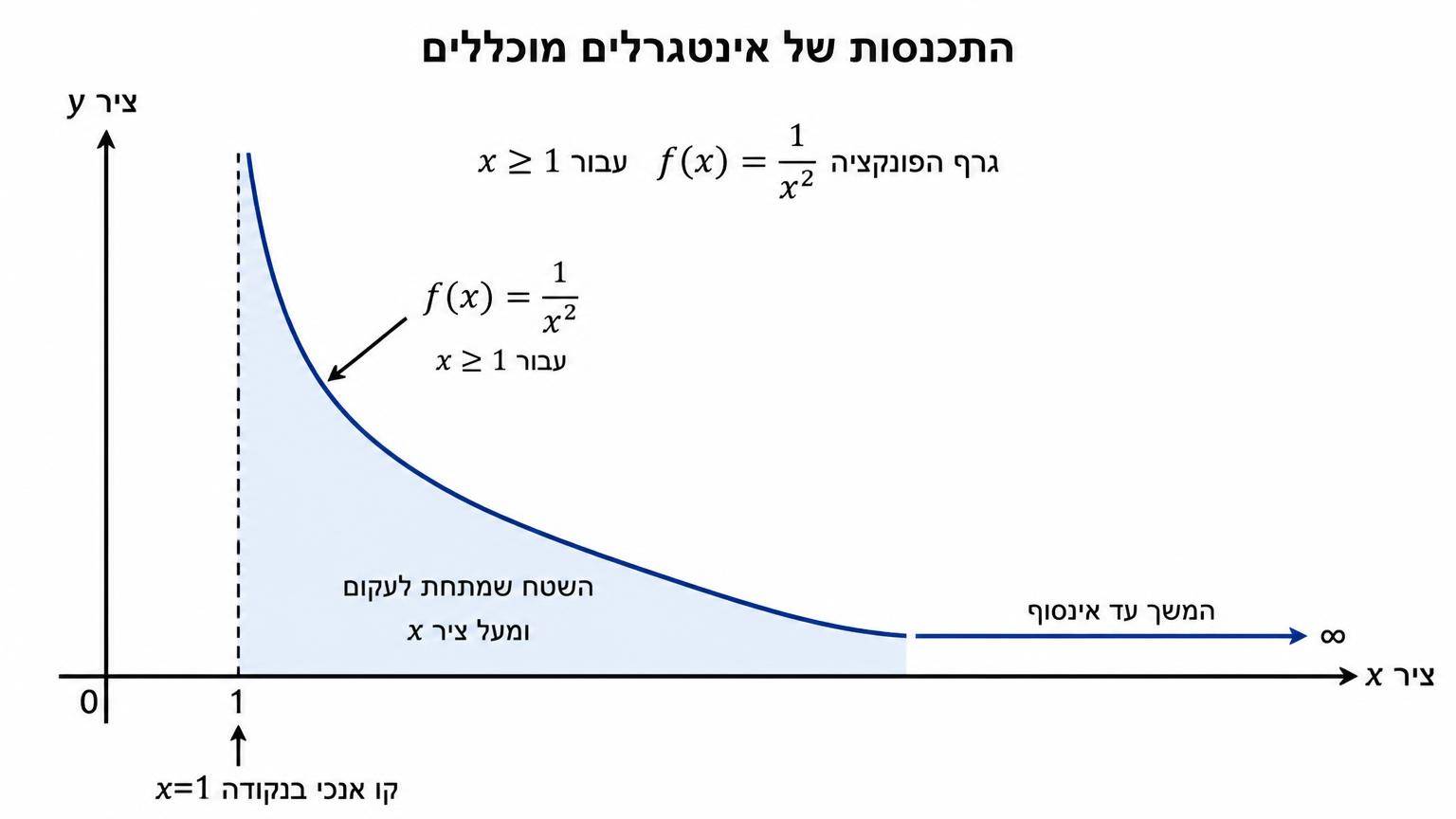 תרשים במערכת צירים: גרף הפונקציה f(x)=1/x^2 עבור x≥1, השטח שמתחת לעקום ומעל ציר x צבוע בצבע בהיר, קו אנכי מקווקו בנקודה x=1, וחץ אופקי המסמן המשכיות עד אינסוף
