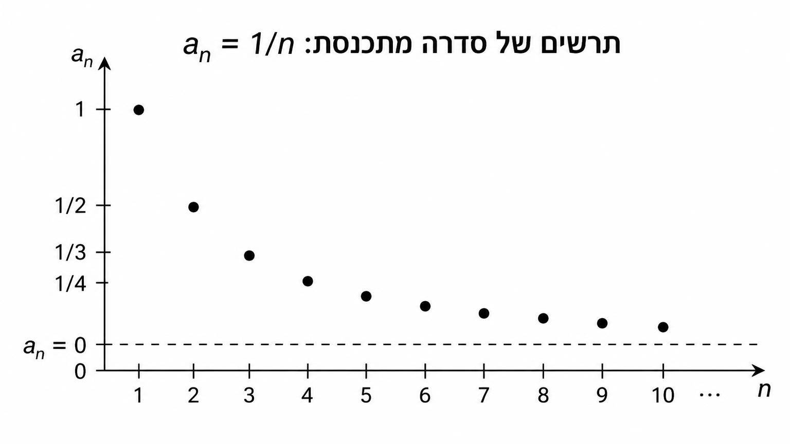 תרשים של סדרה מתכנסת: מערכת צירים עם ציר אופקי המסומן n וציר אנכי המסומן a_n, ועליו נקודות בדידות של הסדרה a_n=1/n היורדות ומתקרבות לקו אופקי מקווקו המסומן a_n=0