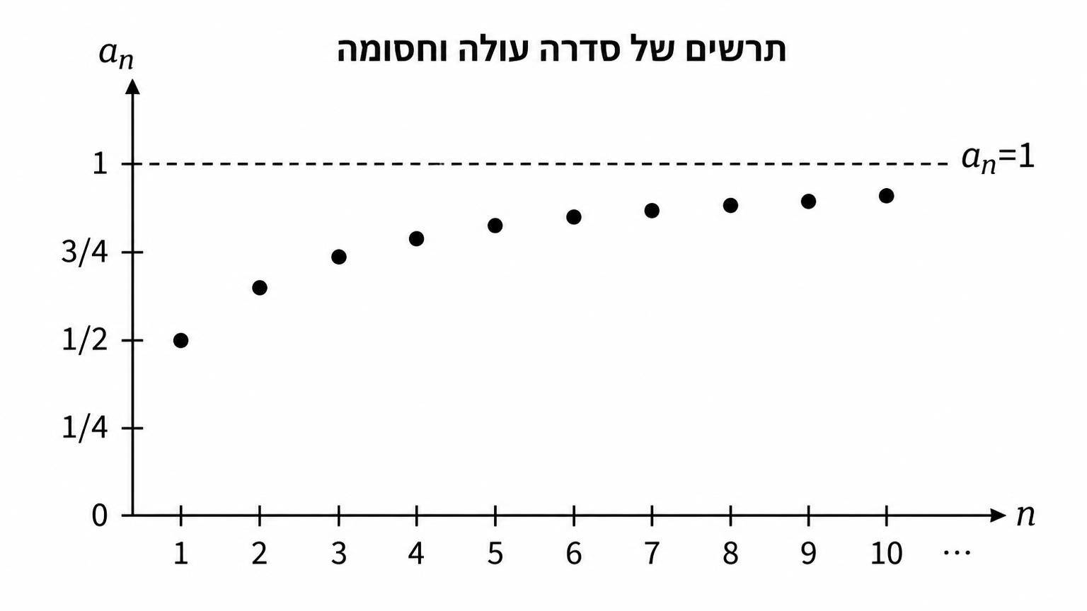 תרשים של סדרה עולה וחסומה: מערכת צירים עם ציר אופקי המסומן n וציר אנכי המסומן a_n, ועליו נקודות בדידות של הסדרה a_n=n/(n+1) העולות בהדרגה ומתקרבות לקו אופקי מקווקו המסומן a_n=1