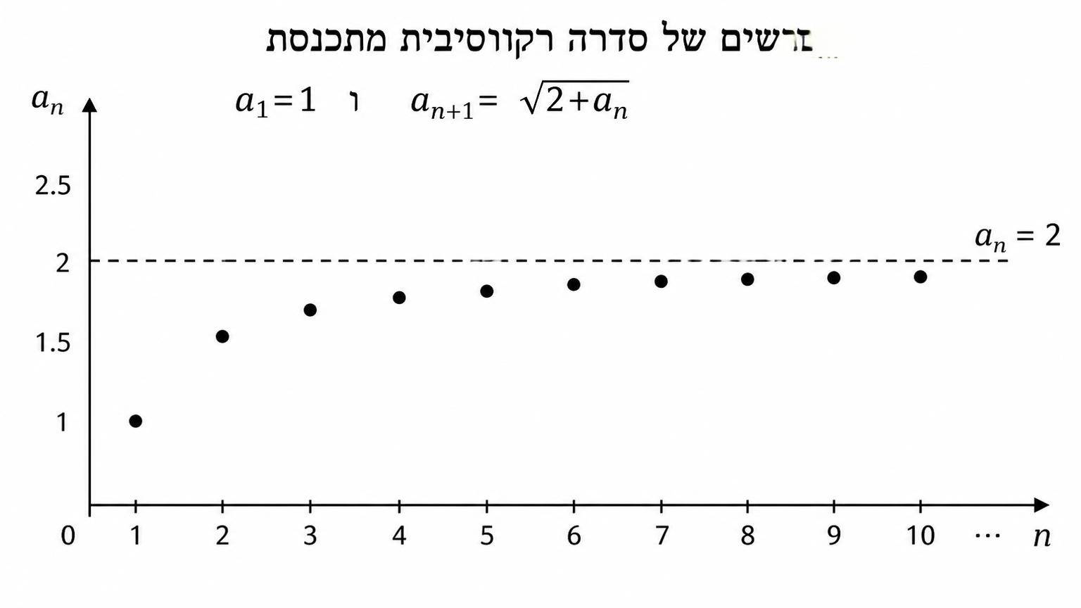 תרשים של סדרה רקורסיבית מתכנסת: מערכת צירים עם ציר אופקי המסומן n וציר אנכי המסומן a_n, ועליו נקודות בדידות של הסדרה המוגדרת על ידי a_1=1 ו־a_{n+1}=sqrt(2+a_n), העולות בהדרגה ומתקרבות לקו אופקי מקווקו המסומן a_n=2
