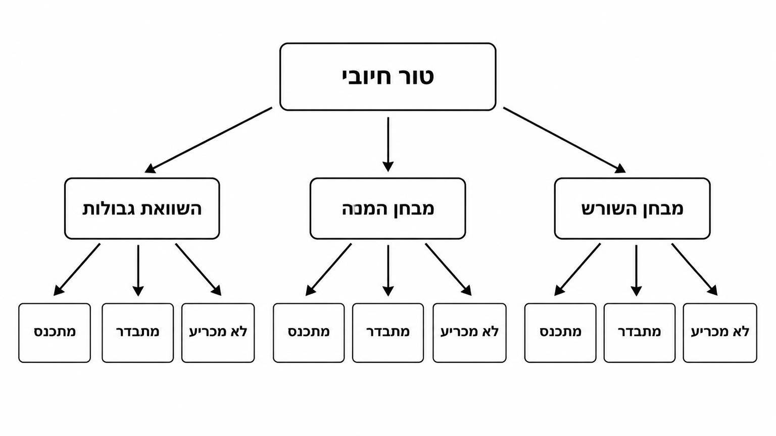 תרשים זרימה לבחירת מבחן התכנסות בטורים חיוביים: תיבה עליונה עם הכיתוב "טור חיובי", שלושה חצים אל שלוש תיבות: "השוואת גבולות", "מבחן המנה", "מבחן השורש", ומכל תיבה יוצאים שלושה חצים אל שלוש תוצאות אפשריות: "מתכנס", "מתבדר", "לא מכריע".