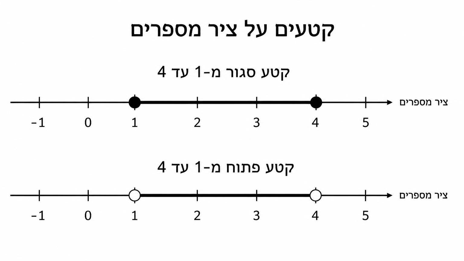 ציר מספרים אופקי ועליו שני קווים מקבילים: העליון מייצג קטע סגור מ־1 עד 4 עם עיגולים מלאים בקצוות 1 ו־4, והתחתון מייצג קטע פתוח מ־1 עד 4 עם עיגולים ריקים באותן נקודות; הרקע לבן והציר פשוט