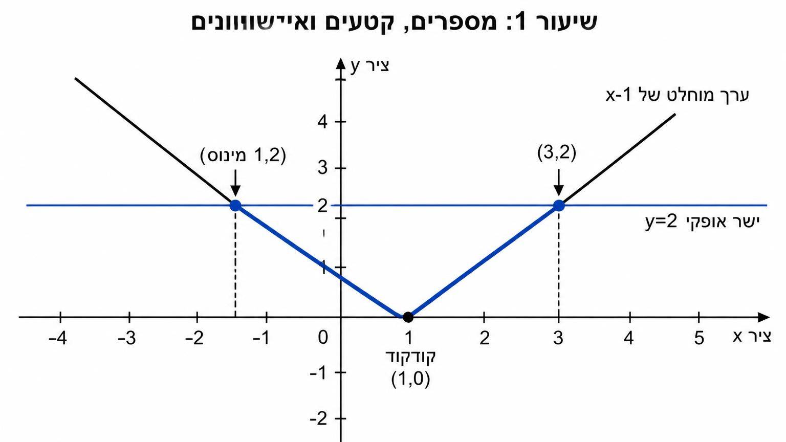מערכת צירים קרטזית עם גרף הפונקציה ערך מוחלט של x-1 בצורת האות V שקודקודה בנקודה 1,0, וישר אופקי y=2; שתי נקודות חיתוך מסומנות ב־ מינוס 1,2 וב־3,2, והקטע בין החיתוכים שבו גרף הערך המוחלט נמצא מתחת לישר מודגש