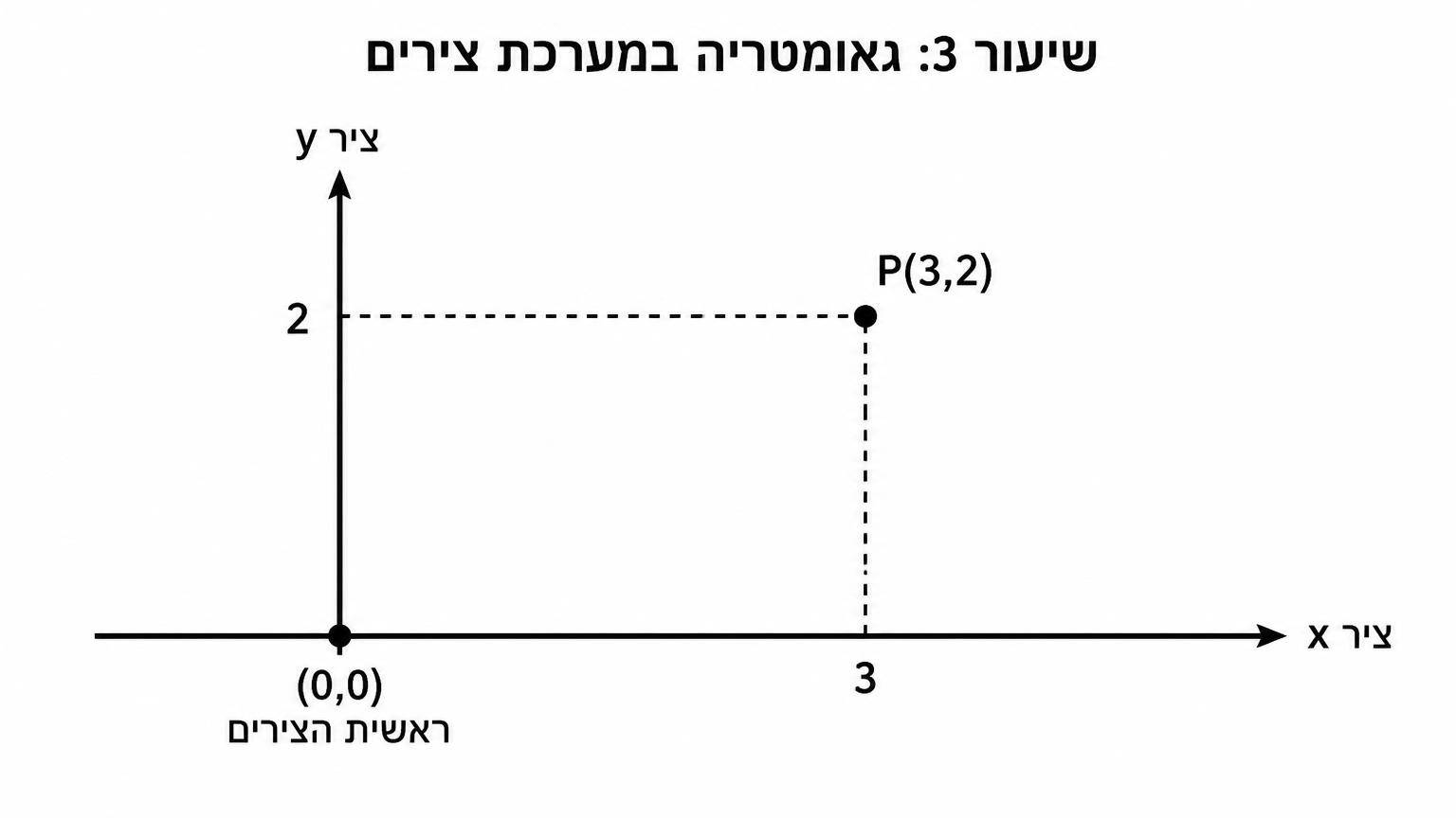מערכת צירים קרטזית במישור, ציר x אופקי וציר y אנכי, ראשית הצירים מסומנת ב-(0,0), נקודה P(3,2) ברביע הראשון, קווים מקווקווים מהנקודה אל הצירים, על ציר x מסומן 3 ועל ציר y מסומן 2