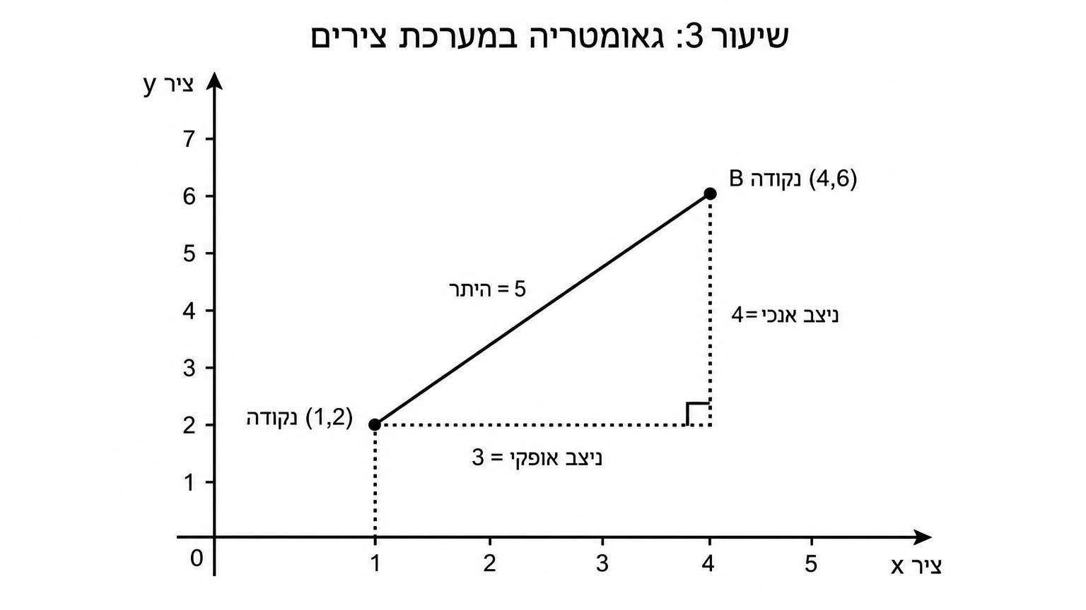 שתי נקודות A(1,2) ו-B(4,6) במערכת צירים, קטע אלכסוני מחבר ביניהן, קווים אופקיים ואנכיים יוצרים משולש ישר זווית, הניצבים מסומנים באורכים 3 ו-4, היתר מסומן באורך 5