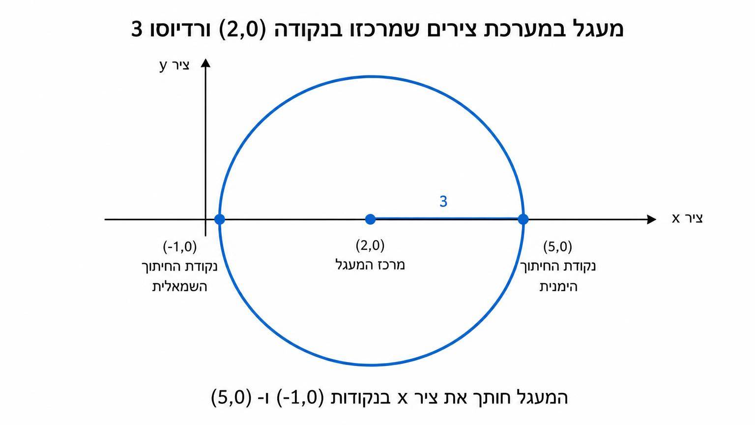 מעגל במערכת צירים שמרכזו בנקודה (2,0) ורדיוסו 3, המעגל חותך את ציר x בנקודות (-1,0) ו-(5,0), קטע רדיוס מהמרכז לנקודה (5,0) מסומן באורך 3