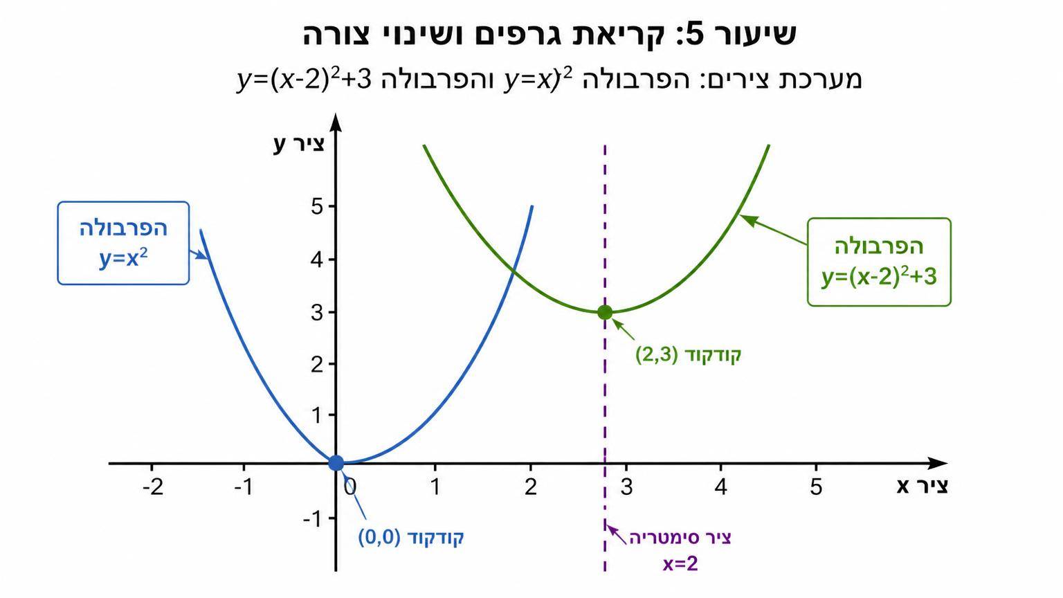 מערכת צירים: הפרבולה y=x^2 והפרבולה y=(x-2)^2+3, קודקודים מסומנים ב־(0,0) וב־(2,3), ציר סימטריה מקווקו x=2