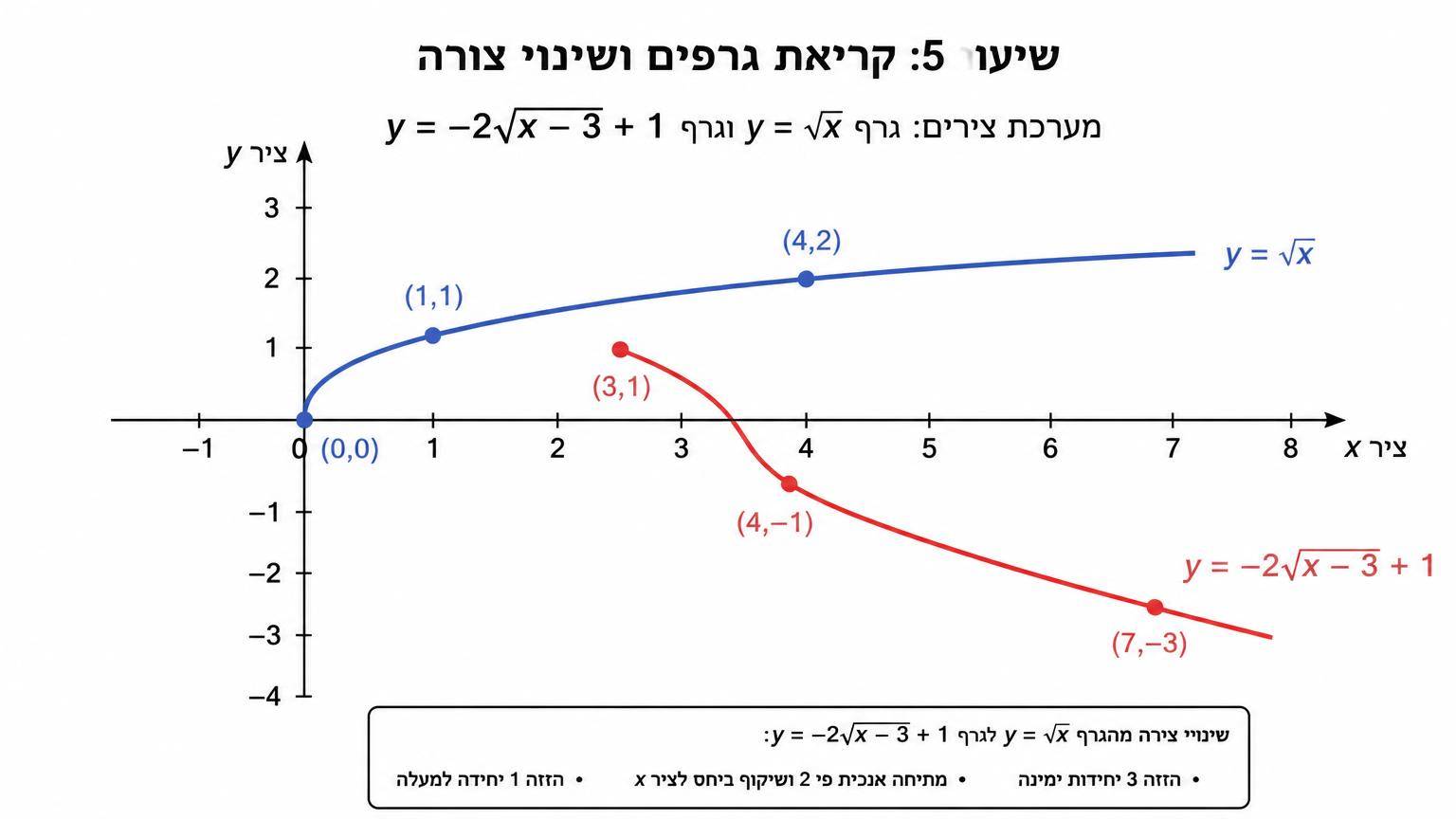 מערכת צירים: גרף y=sqrt(x) וגרף y=-2sqrt(x-3)+1, עם נקודות מפתח (0,0), (1,1), (4,2) ונקודות מותאמות (3,1), (4,-1), (7,-3)