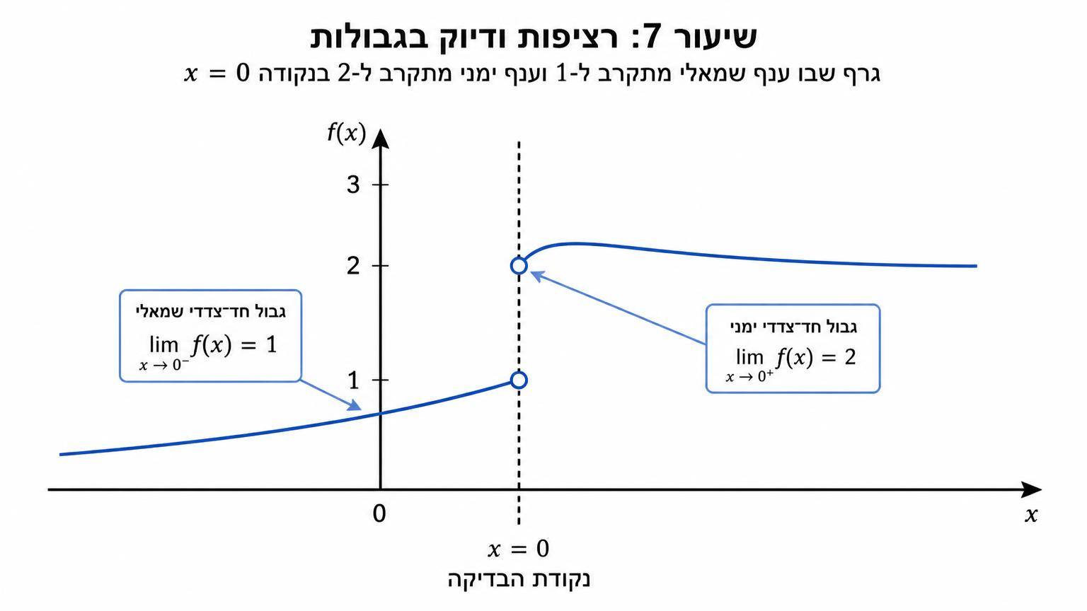 גרף במערכת צירים שבו ענף שמאלי של פונקציה מתקרב לערך 1 בנקודה x=0, וענף ימני מתקרב לערך 2 באותה נקודה; שני עיגולים פתוחים מסמנים את הערכים החד־צדדיים, וקו אנכי מקווקו ב־x=0 מדגיש את נקודת הבדיקה