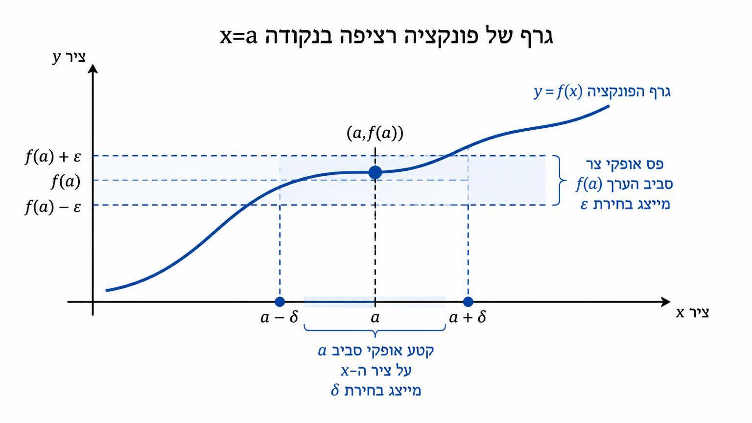 גרף של פונקציה רציפה בנקודה x=a: עקומה רציפה עוברת דרך נקודה מלאה ששיעוריה (a,f(a)), פס אופקי צר סביב הערך f(a) מייצג בחירת ε, וקטע אופקי סביב a על ציר ה־x מייצג בחירת δ