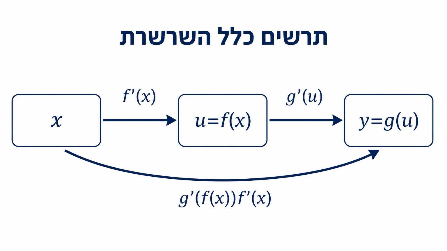 תרשים כלל השרשרת: שלוש קופסאות על ציר אופקי: הקופסה השמאלית מסומנת x, האמצעית מסומנת u=f(x), והימנית מסומנת y=g(u). חץ מ-x אל u מסומן ב-f'(x), חץ מ-u אל y מסומן ב-g'(u), וחץ ישיר מ-x אל y מסומן ב-g'(f(x))f'(x).