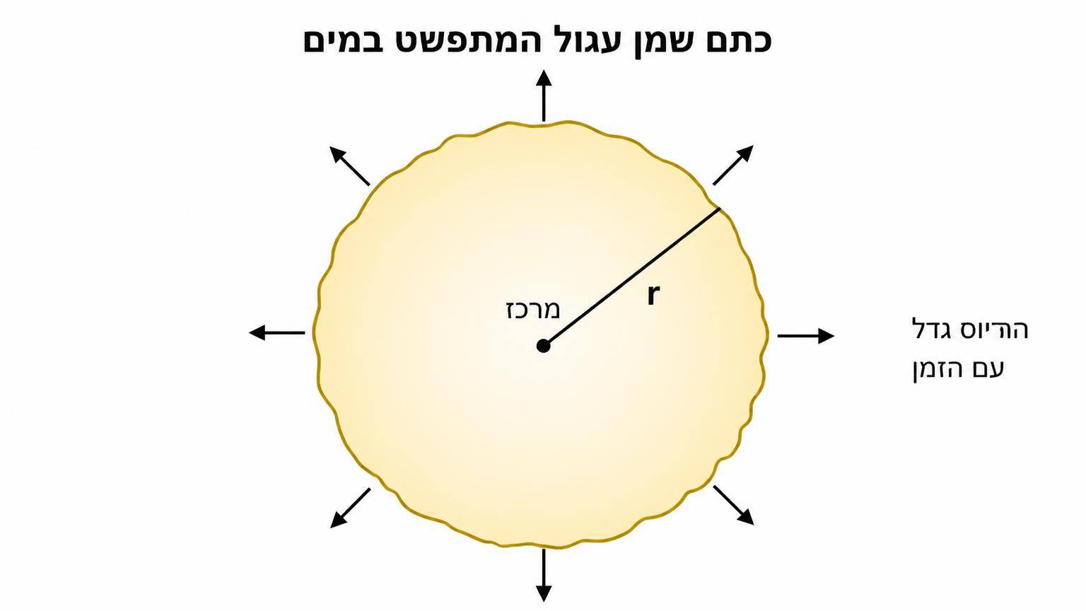 תרשים כתם שמן עגול המתפשט במים: מעגל שמרכזו מסומן בנקודה, קו רדיוס מהמרכז אל השפה מסומן באות r, וחצים קצרים כלפי חוץ סביב השפה מציינים שהרדיוס גדל עם הזמן