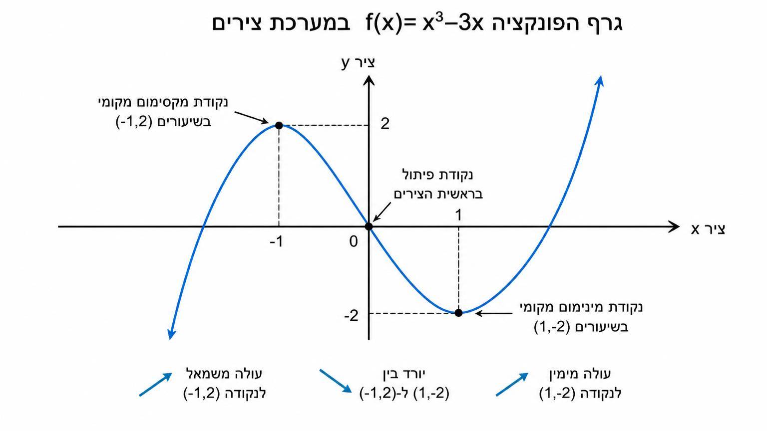 גרף הפונקציה f(x)=x^3-3x במערכת צירים: נקודת מקסימום מקומי בשיעורים (-1,2), נקודת מינימום מקומי בשיעורים (1,-2), נקודת פיתול בראשית הצירים; הגרף עולה משמאל לנקודה (-1,2), יורד בין (-1,2) ל-(1,-2), ועולה מימין לנקודה (1,-2)
