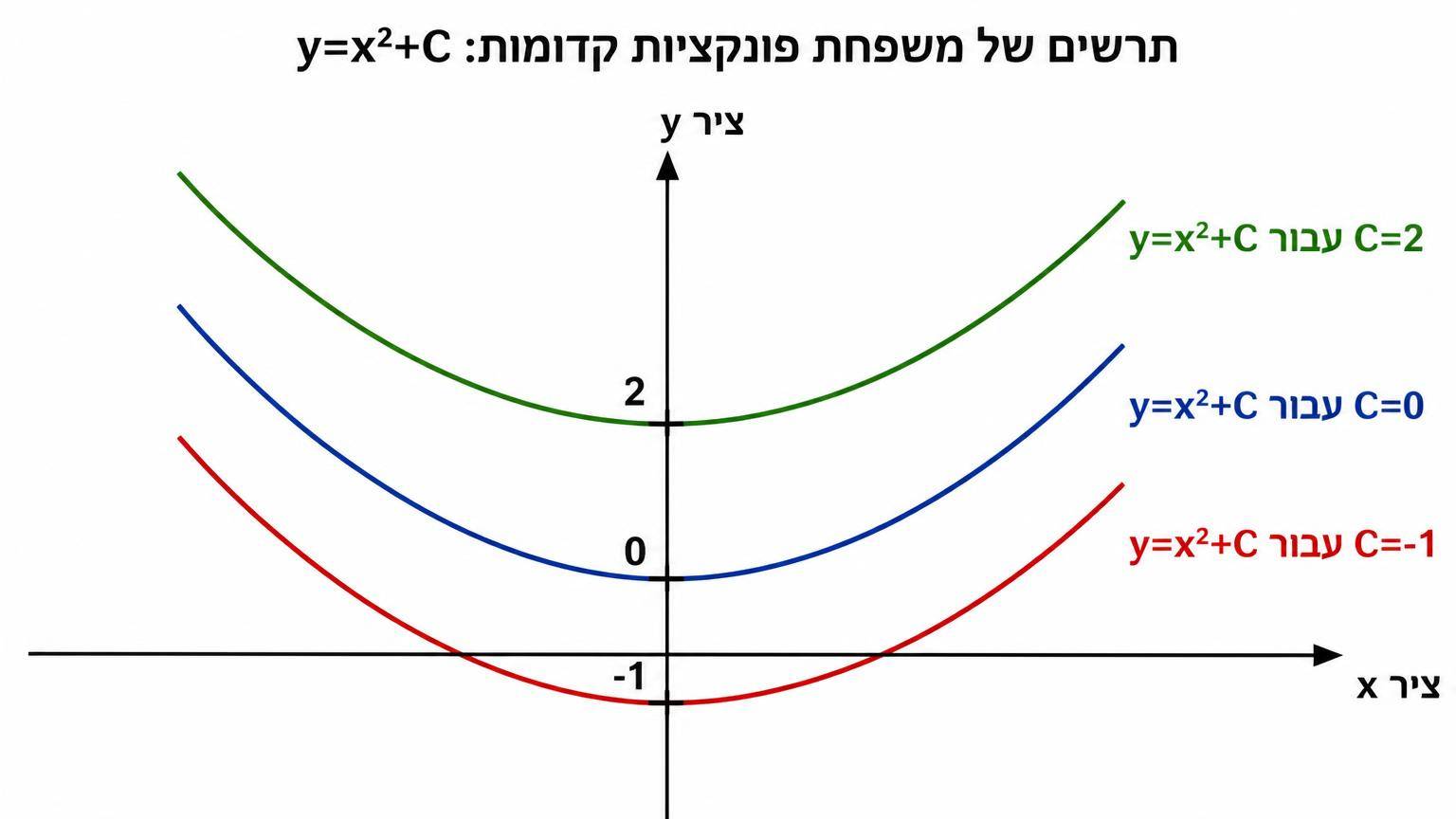 תרשים של משפחת פונקציות קדומות: מערכת צירים עם ציר x וציר y, ובה שלושה גרפים של y=x^2+C עבור C=-1, C=0, C=2; הגרפים זהים בצורתם ומוזזים אנכית, ולכל גרף תווית עם ערך C