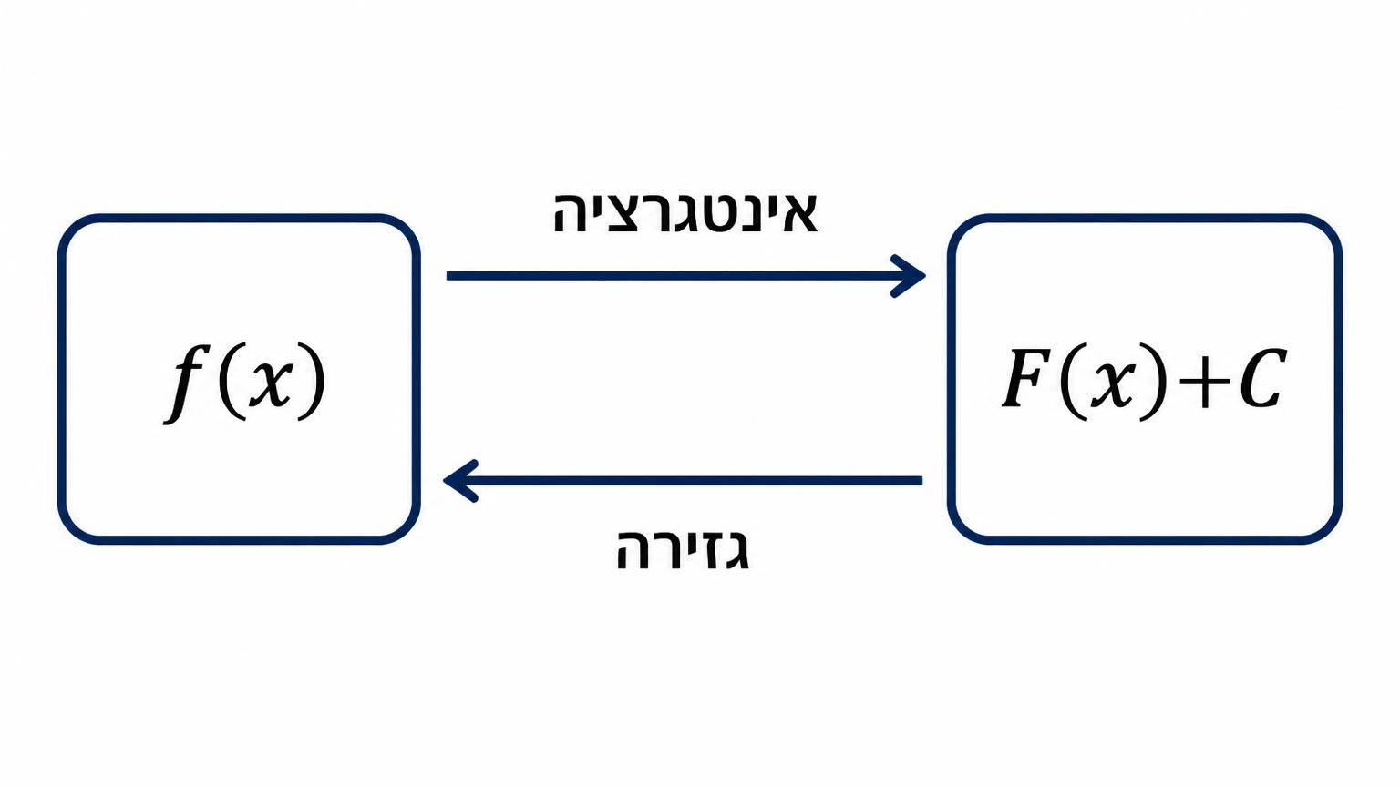 דיאגרמת פעולות הפוכות בין גזירה לאינטגרציה: תיבה עם הכיתוב f(x), חץ אל תיבה עם הכיתוב F(x)+C שעליה כתוב אינטגרציה, וחץ חזרה אל התיבה f(x) שעליו כתוב גזירה