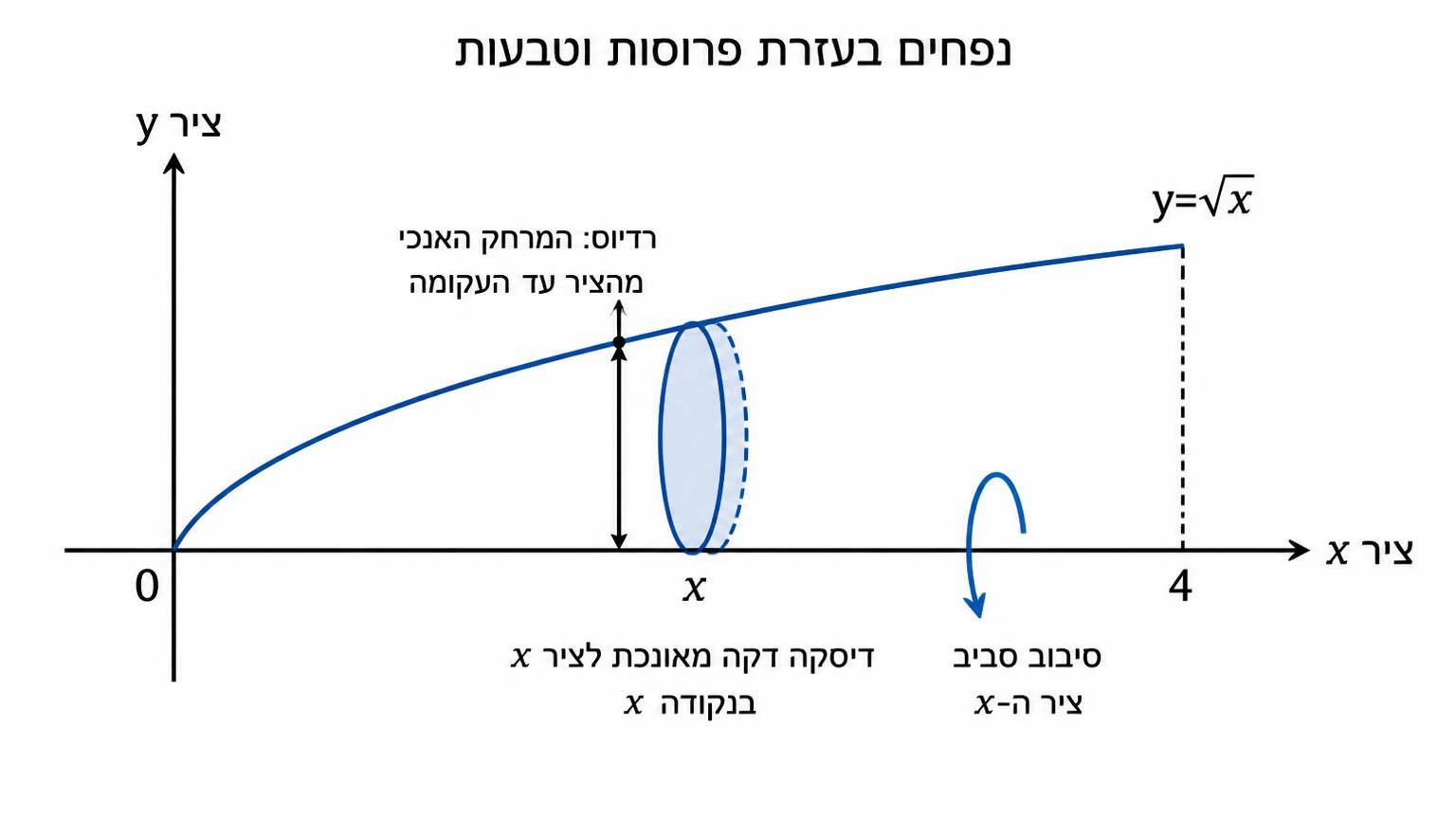 מערכת צירים במישור: עקומת הפונקציה y=√x מ־x=0 עד x=4, ציר ה־x משמש ציר סיבוב, דיסקה דקה מאונכת לציר ה־x בנקודה x עם רדיוס אנכי מהציר עד העקומה, וחץ המסמן סיבוב סביב ציר ה־x