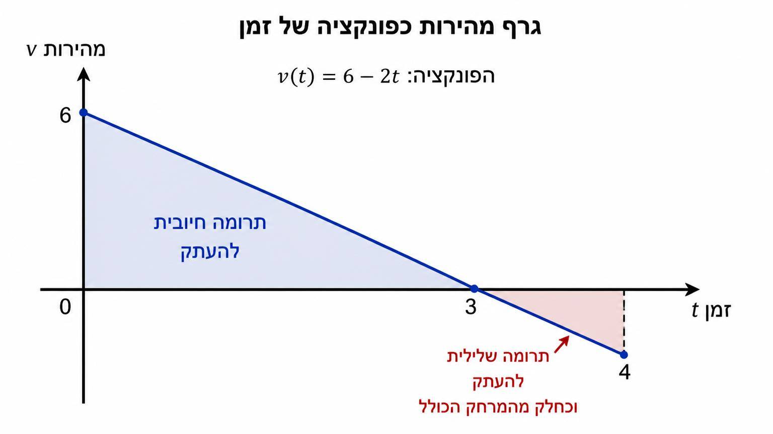 תרשים במערכת צירים: ציר אופקי של זמן t, ציר אנכי של מהירות v. קו ישר יורד של הפונקציה v(t)=6-2t, מתחיל בנקודה (0,6) וחותך את ציר הזמן בנקודה (3,0). האזור שמעל ציר הזמן בין 0 ל-3 מוצל ומסומן כתרומה חיובית להעתק; האזור שמתחת לציר בין 3 ל-4 מוצל ורשום כתרומה שלילית להעתק וכחלק מהמרחק הכולל