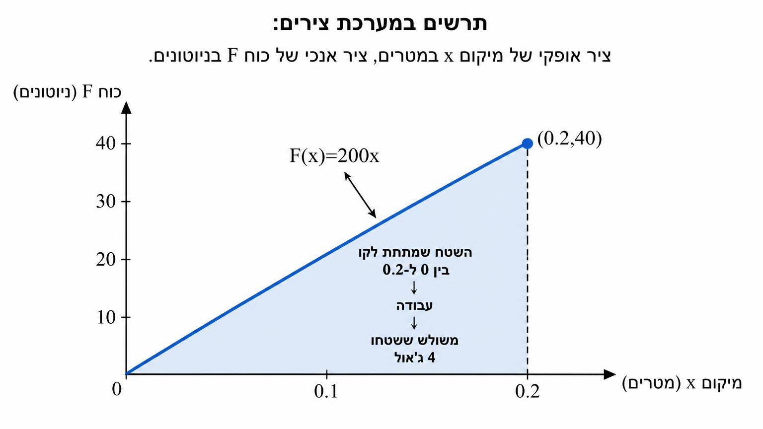 תרשים במערכת צירים: ציר אופקי של מיקום x במטרים, ציר אנכי של כוח F בניוטונים. קו ישר עולה של הפונקציה F(x)=200x מראשית הצירים עד לנקודה (0.2,40). השטח שמתחת לקו בין 0 ל-0.2 מוצל ומסומן כעבודה, עם תווית של משולש ששטחו 4 ג'אול