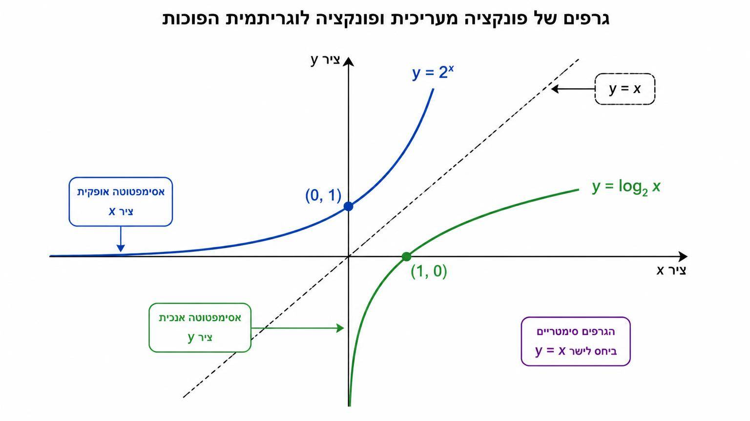 גרפים של פונקציה מעריכית ופונקציה לוגריתמית הפוכות: מערכת צירים עם ציר אופקי x וציר אנכי y; הישר y=x מסומן כקו מקווקו; גרף y=2^x עולה ועובר בנקודה (0,1); גרף y=log_2 x עולה ועובר בנקודה (1,0); שני הגרפים סימטריים ביחס לישר y=x; ציר x משמש אסימפטוטה אופקית לגרף המעריכי, וציר y משמש אסימפטוטה אנכית לגרף הלוגריתמי
