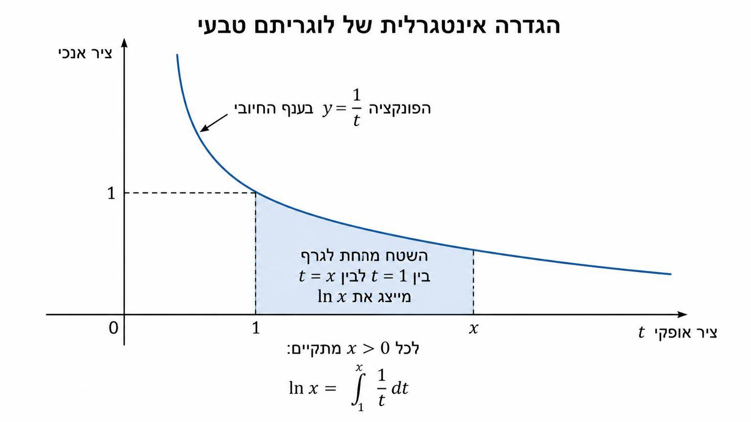 הגדרה אינטגרלית של לוגריתם טבעי: מערכת צירים עם ציר אופקי t וציר אנכי; גרף הפונקציה y=1/t בענף החיובי יורד ומתקרב לצירים; השטח הצבוע בין t=1 לבין t=x מתחת לגרף מייצג את האינטגרל של 1/t מ-1 עד x, כלומר את ln x