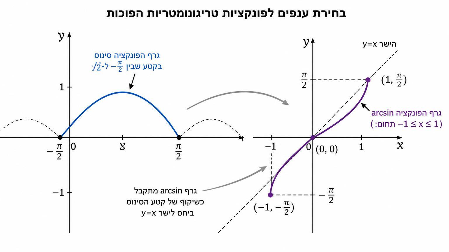תרשים בעברית: מערכת צירים עם גרף הפונקציה sin מודגש בקטע שבין מינוס פאי חלקי שניים לפאי חלקי שניים, קו ישר y=x מקווקו, וגרף arcsin מתקבל כשיקוף של קטע הסינוס ביחס לקו זה; הנקודות מינוס אחד מינוס פאי חלקי שניים, אפס אפס, ואחד פאי חלקי שניים מסומנות על גרף arcsin